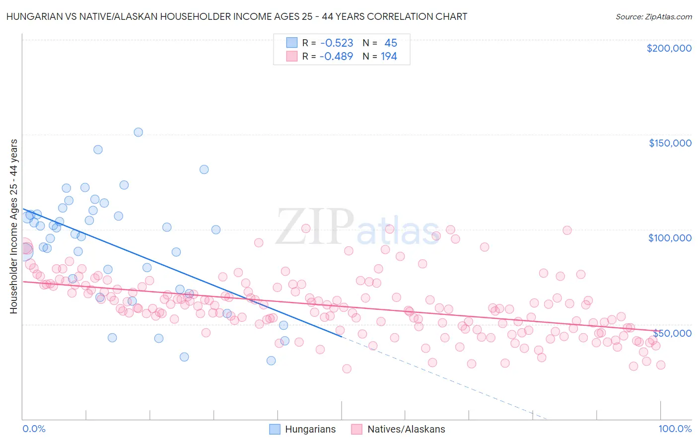 Hungarian vs Native/Alaskan Householder Income Ages 25 - 44 years