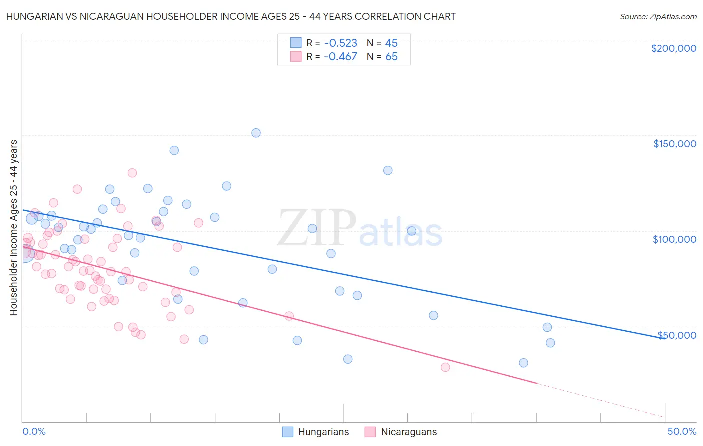 Hungarian vs Nicaraguan Householder Income Ages 25 - 44 years