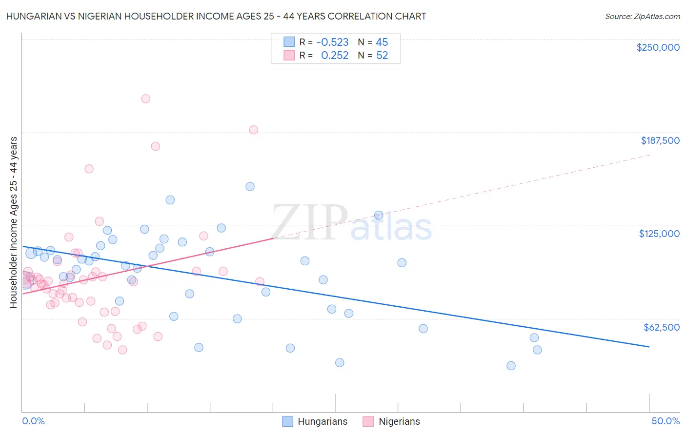Hungarian vs Nigerian Householder Income Ages 25 - 44 years