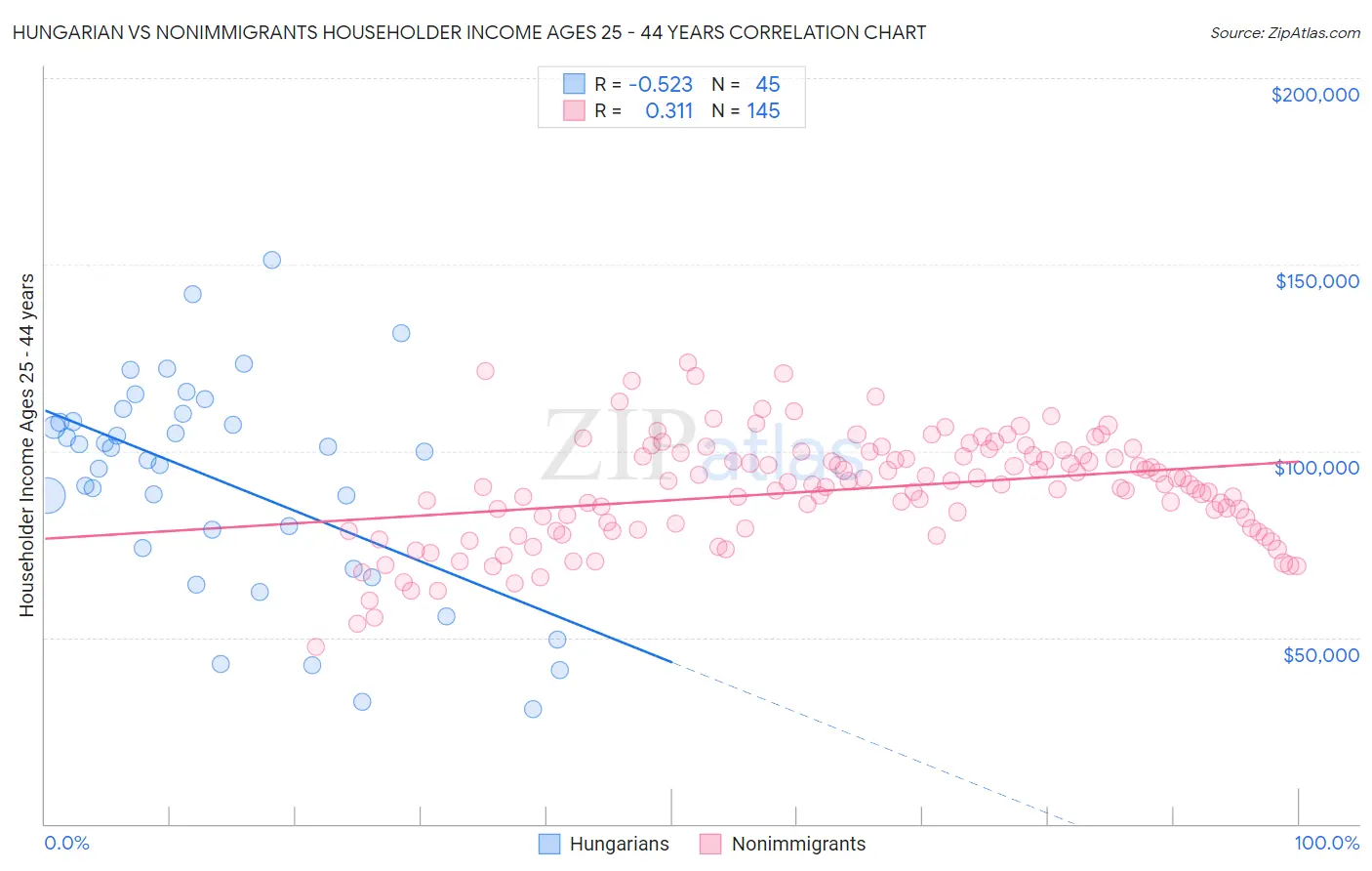 Hungarian vs Nonimmigrants Householder Income Ages 25 - 44 years