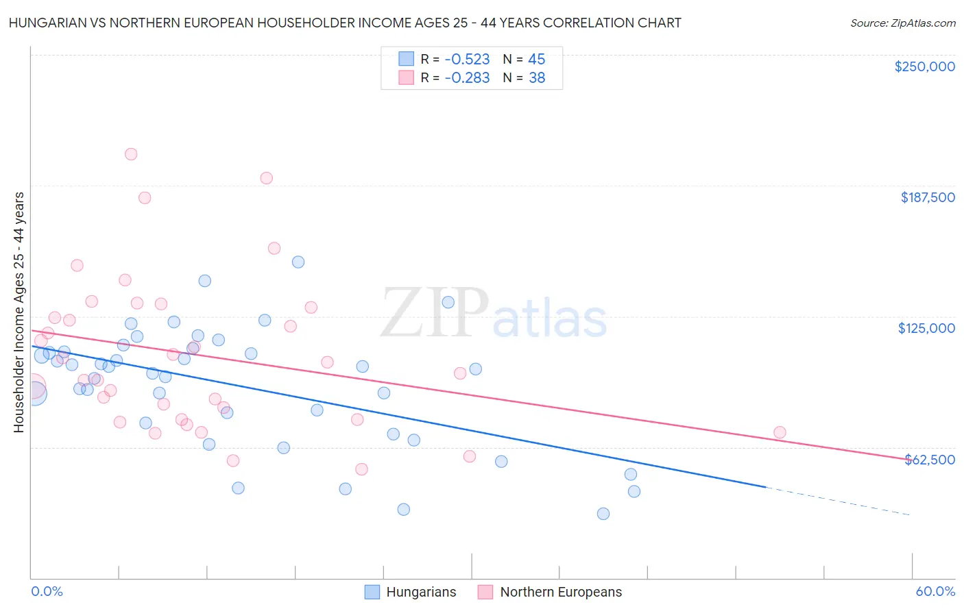 Hungarian vs Northern European Householder Income Ages 25 - 44 years