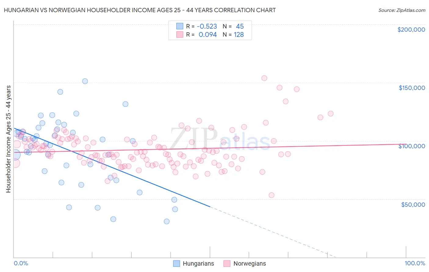 Hungarian vs Norwegian Householder Income Ages 25 - 44 years