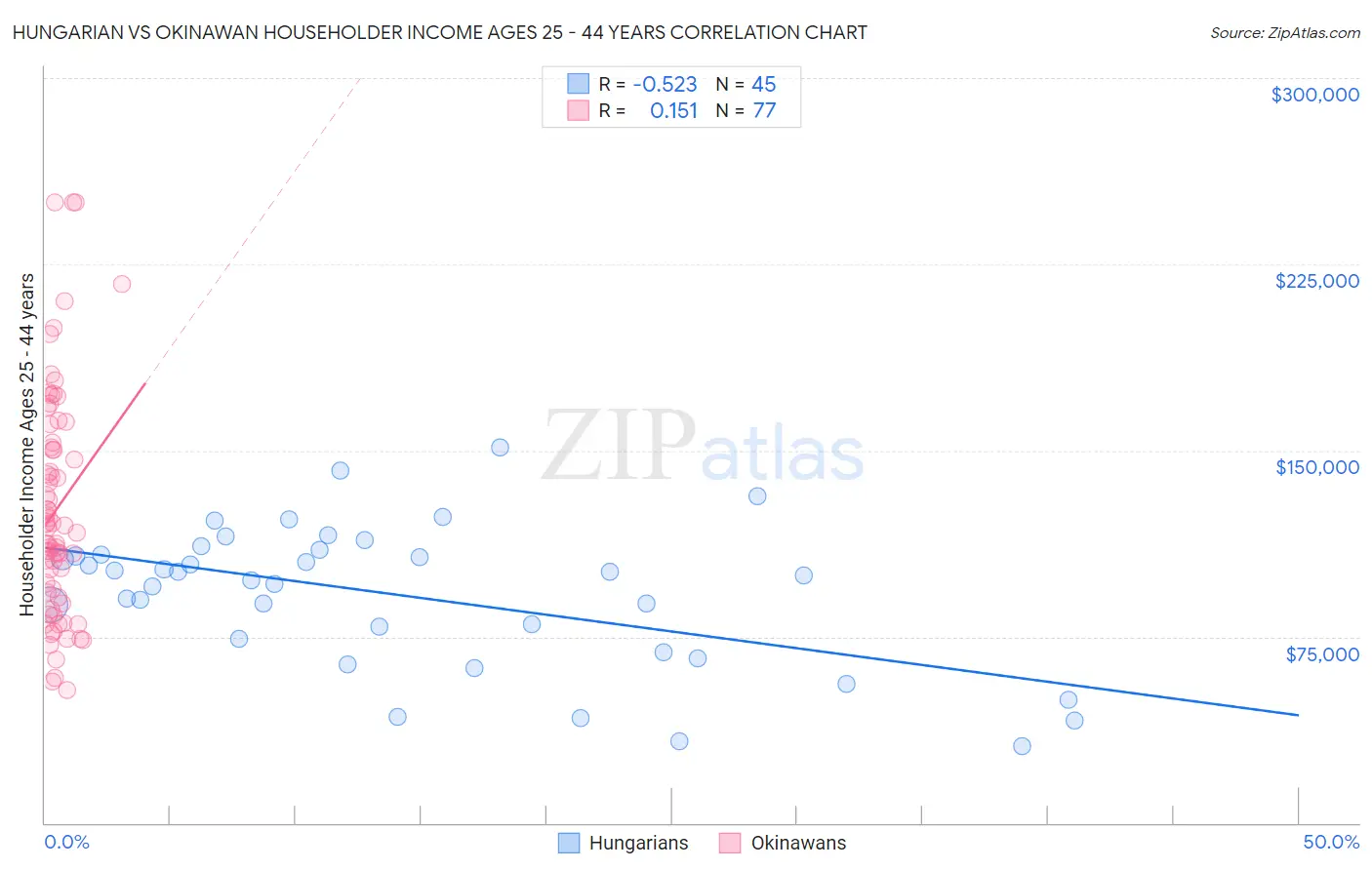 Hungarian vs Okinawan Householder Income Ages 25 - 44 years