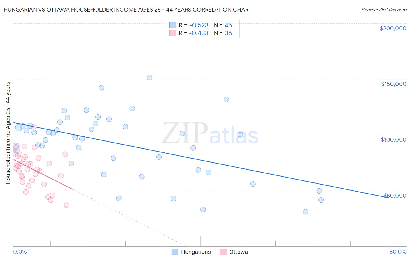 Hungarian vs Ottawa Householder Income Ages 25 - 44 years