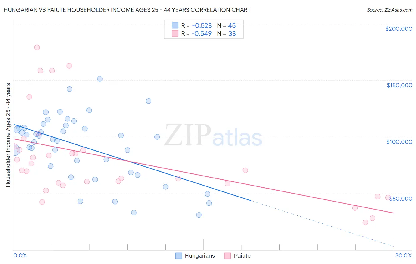 Hungarian vs Paiute Householder Income Ages 25 - 44 years