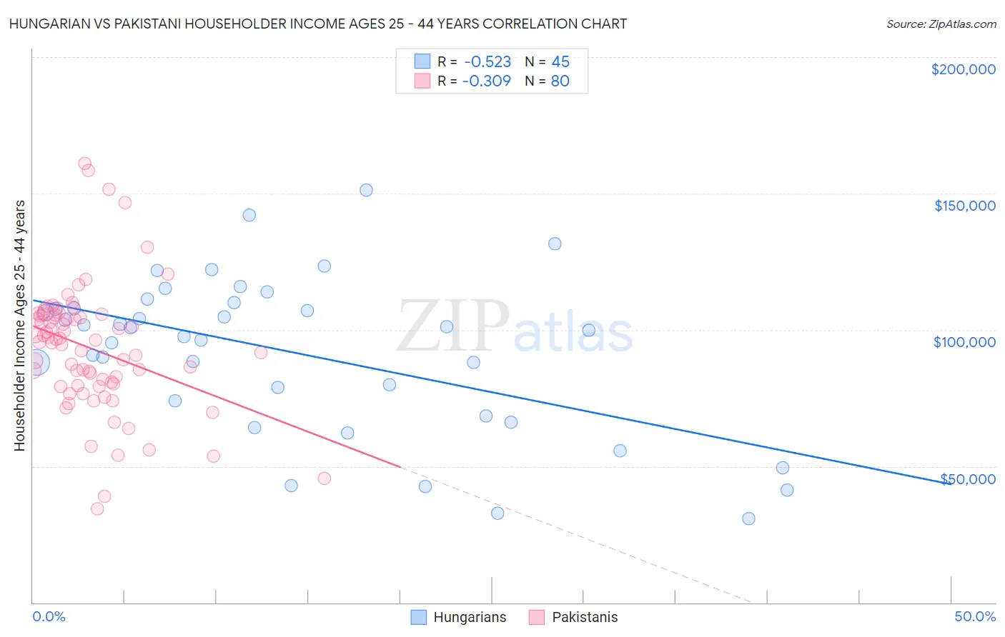 Hungarian vs Pakistani Householder Income Ages 25 - 44 years