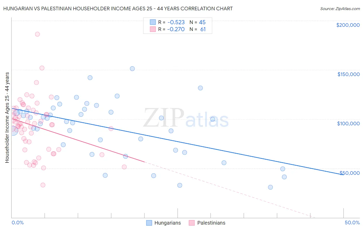 Hungarian vs Palestinian Householder Income Ages 25 - 44 years