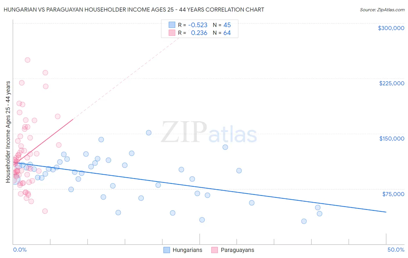 Hungarian vs Paraguayan Householder Income Ages 25 - 44 years