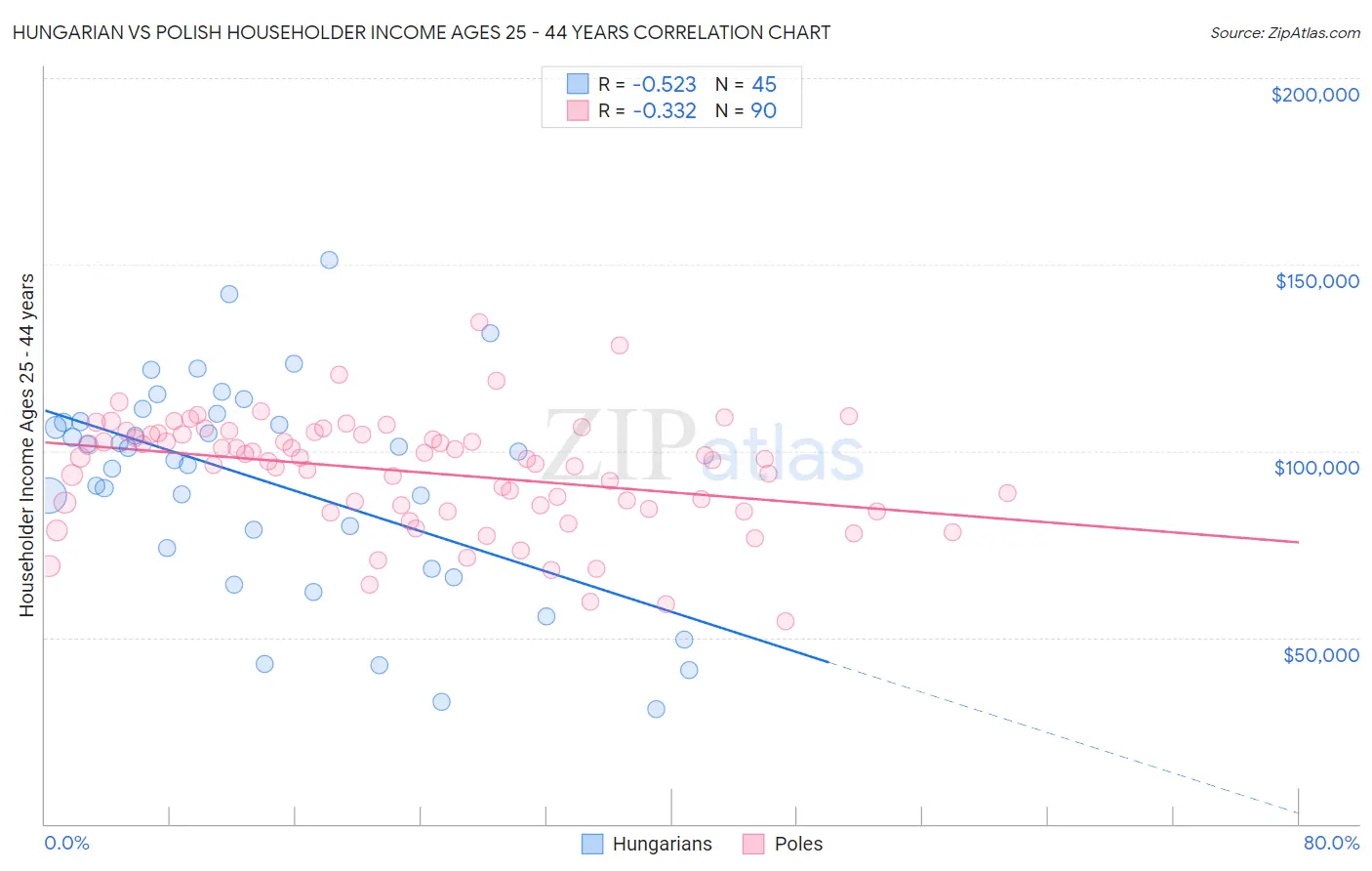 Hungarian vs Polish Householder Income Ages 25 - 44 years