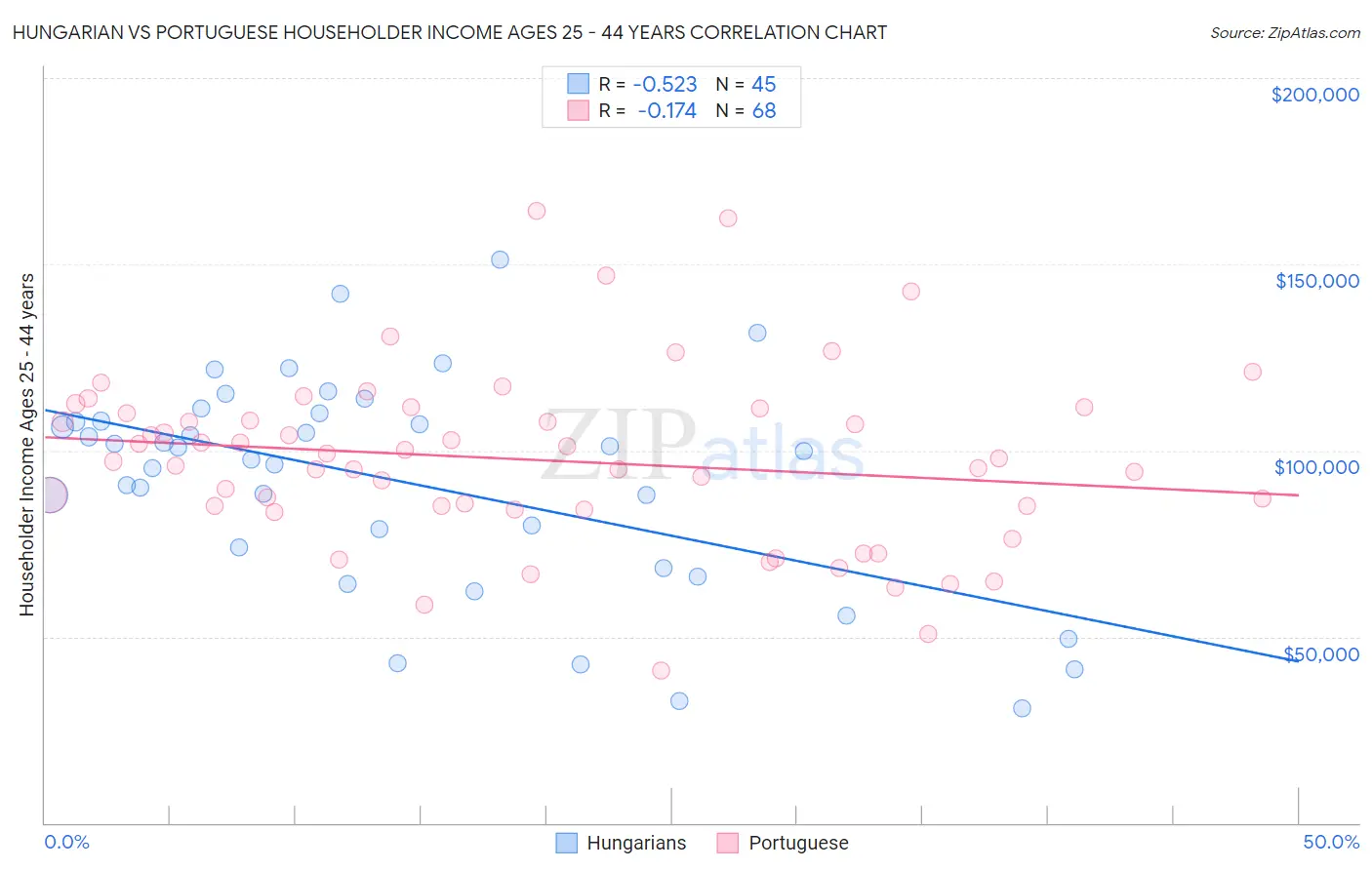 Hungarian vs Portuguese Householder Income Ages 25 - 44 years