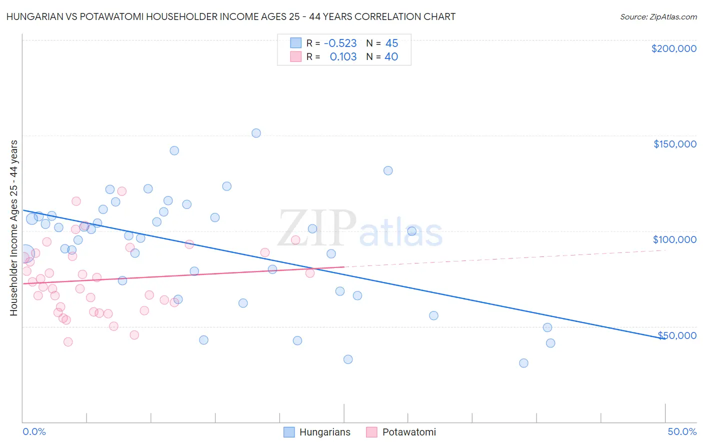 Hungarian vs Potawatomi Householder Income Ages 25 - 44 years