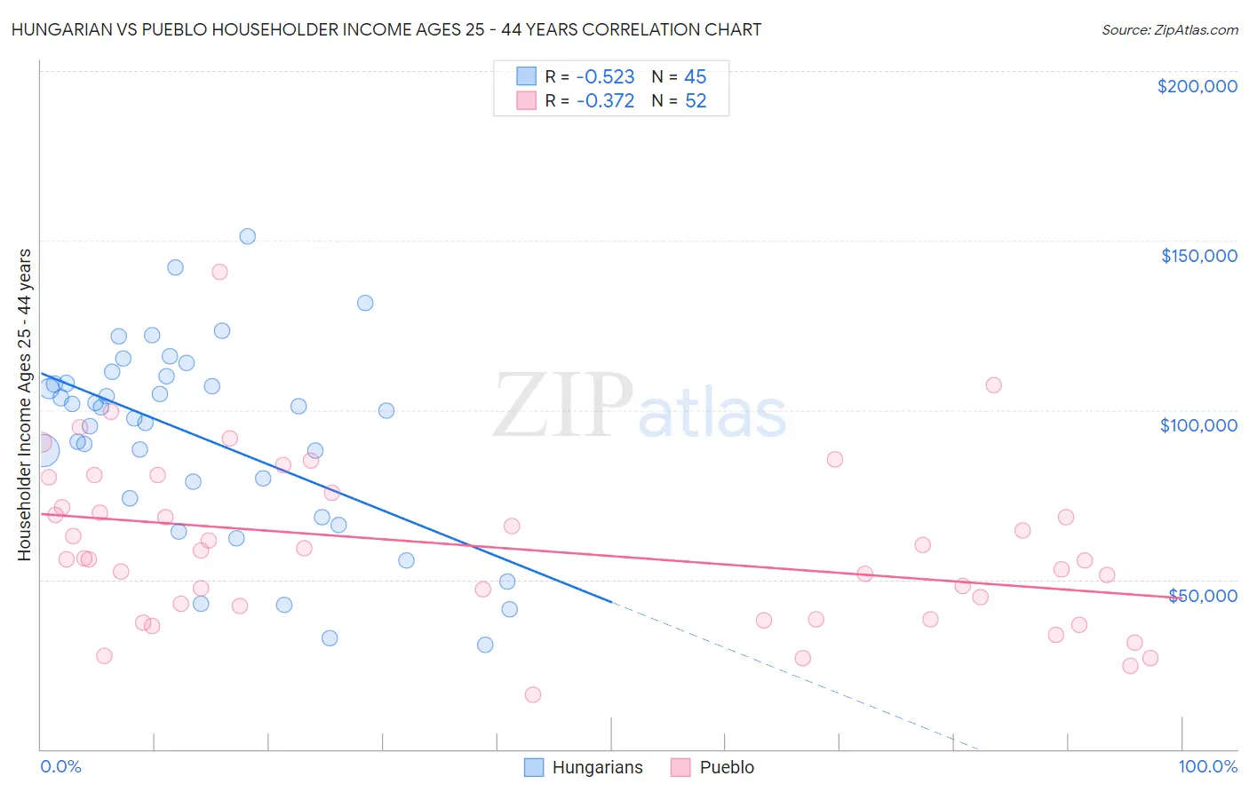 Hungarian vs Pueblo Householder Income Ages 25 - 44 years