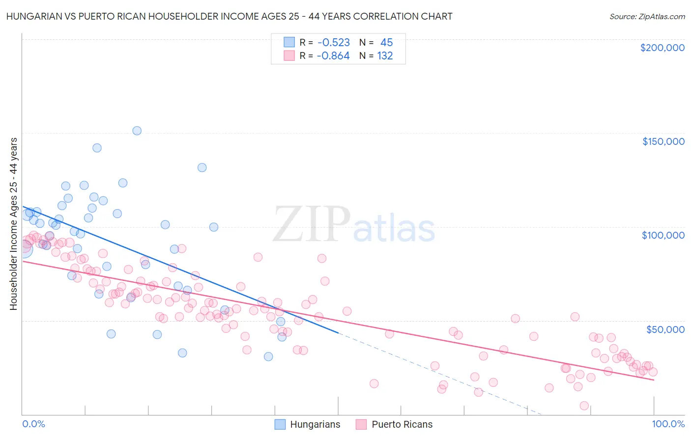 Hungarian vs Puerto Rican Householder Income Ages 25 - 44 years