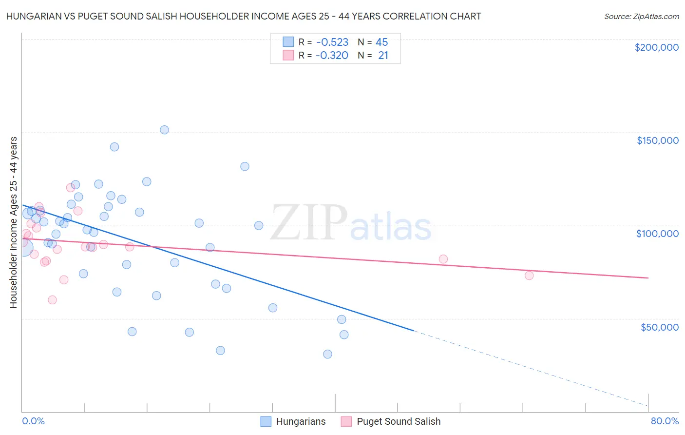 Hungarian vs Puget Sound Salish Householder Income Ages 25 - 44 years
