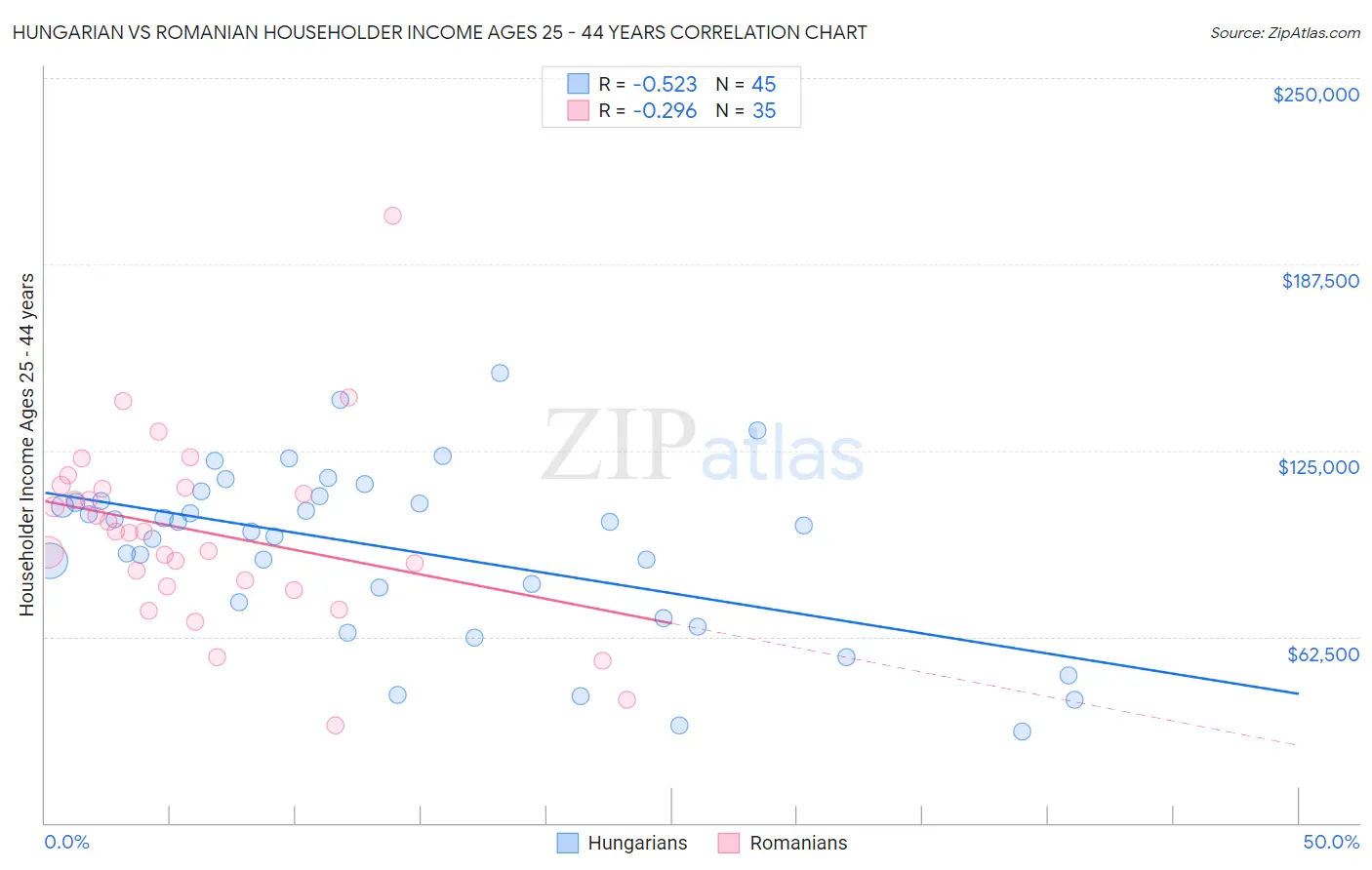 Hungarian vs Romanian Householder Income Ages 25 - 44 years