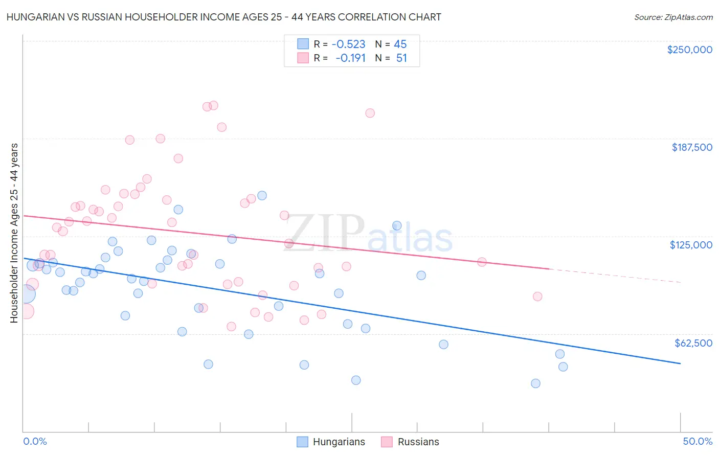 Hungarian vs Russian Householder Income Ages 25 - 44 years