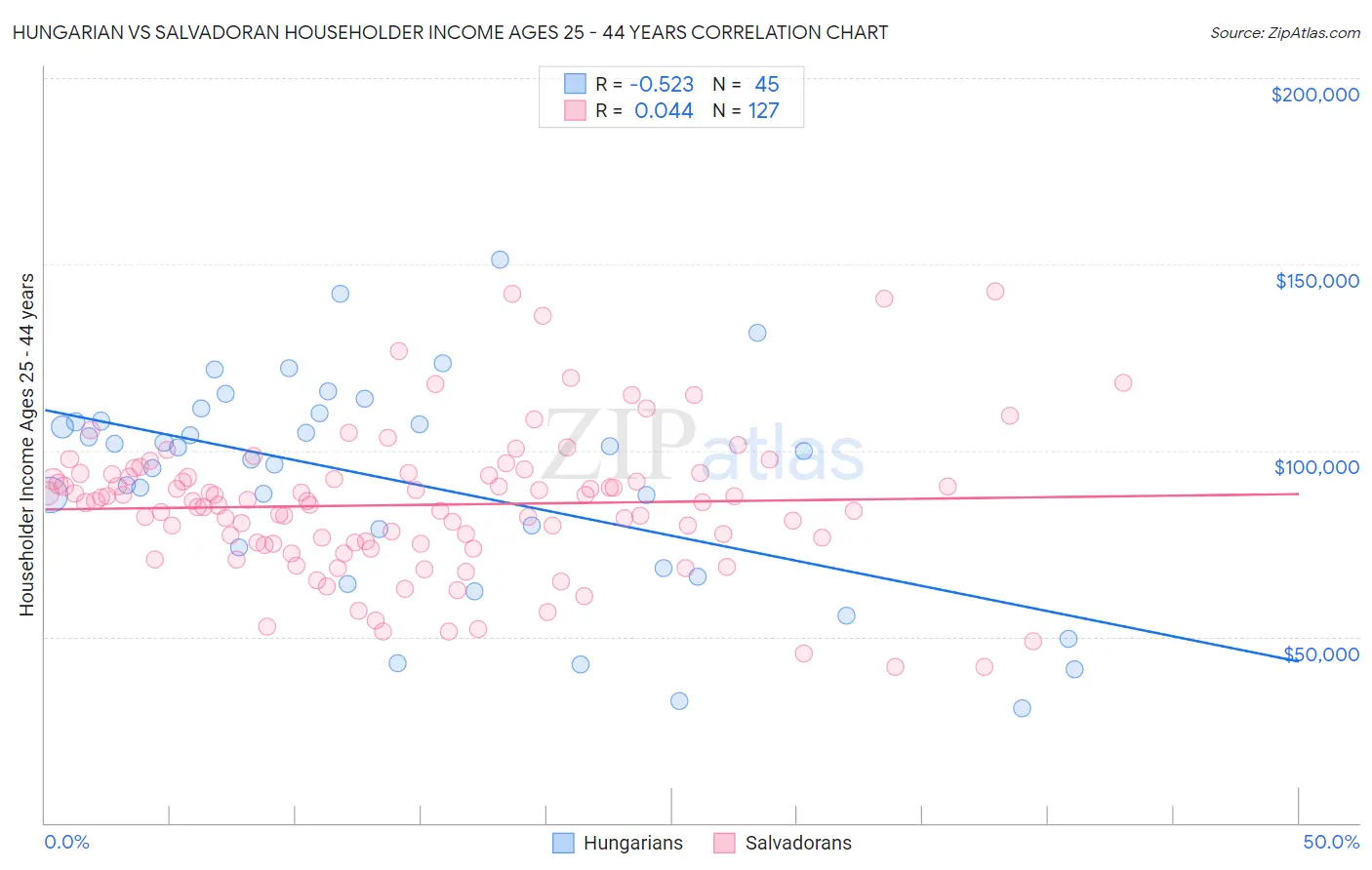 Hungarian vs Salvadoran Householder Income Ages 25 - 44 years