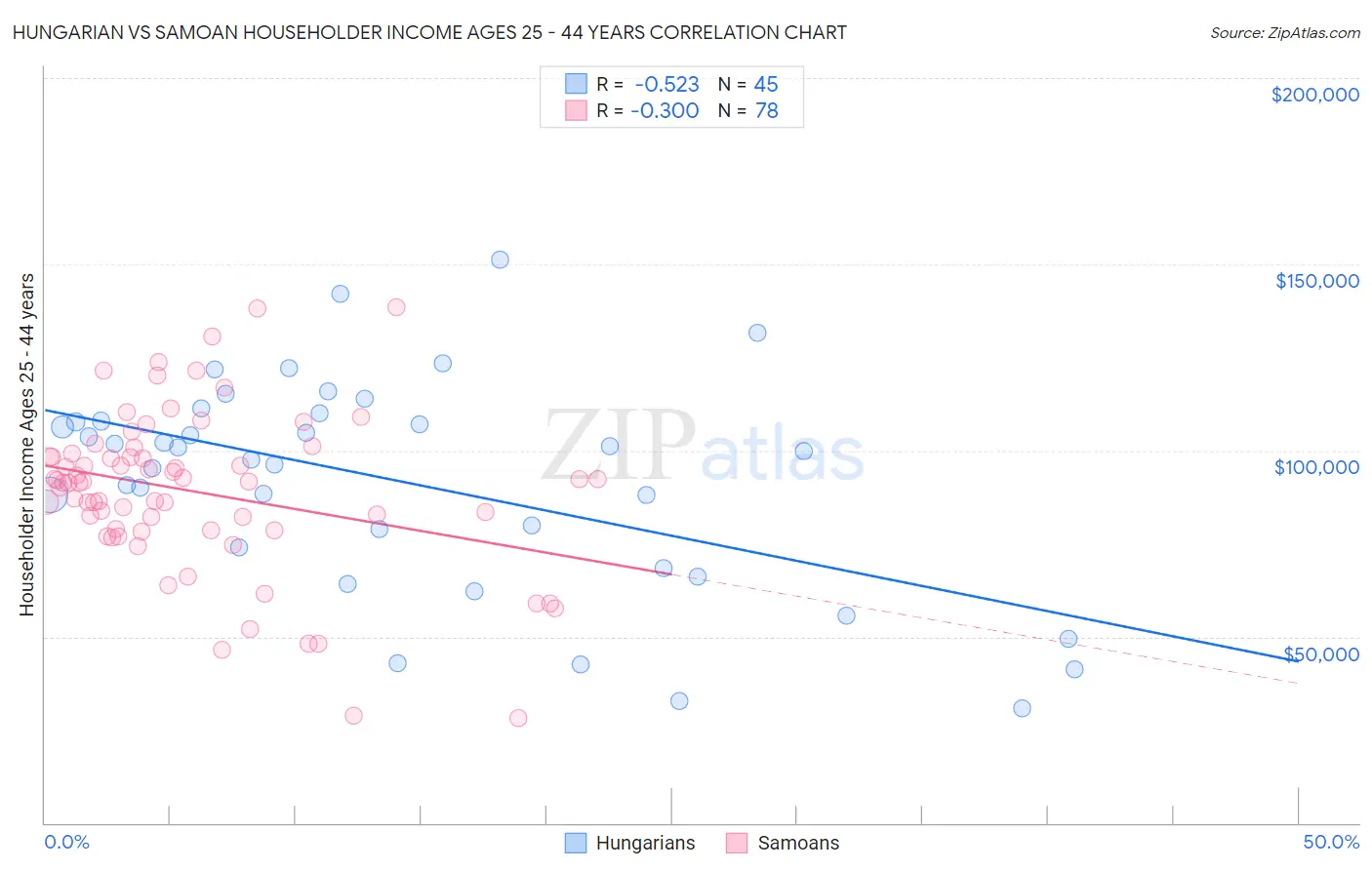 Hungarian vs Samoan Householder Income Ages 25 - 44 years