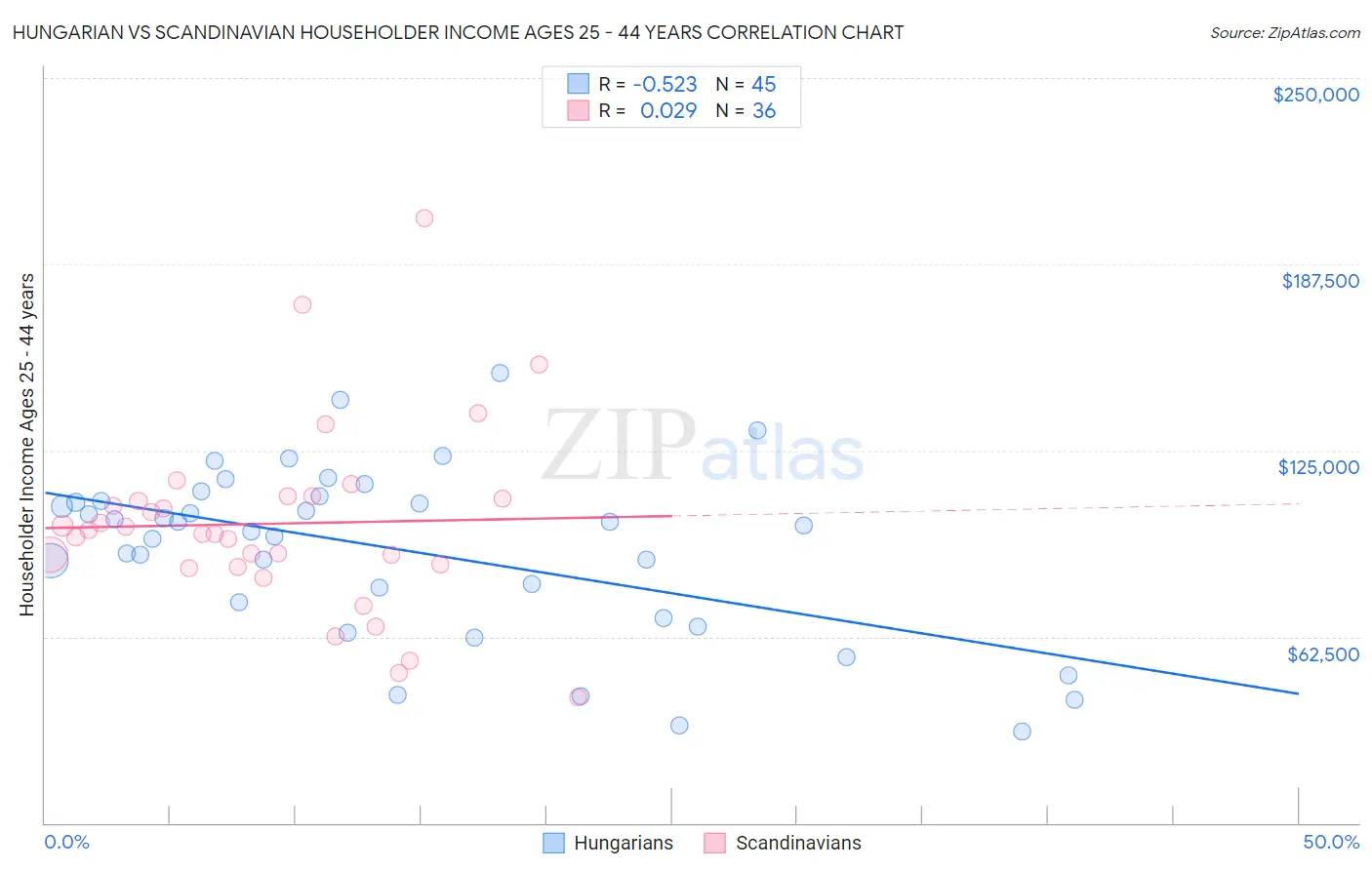 Hungarian vs Scandinavian Householder Income Ages 25 - 44 years