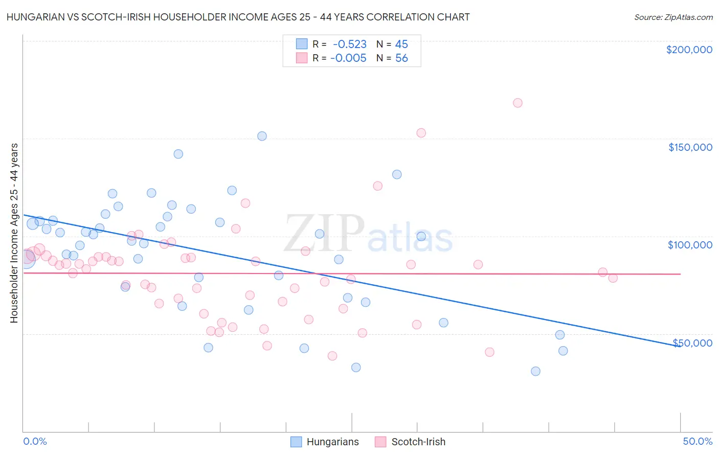 Hungarian vs Scotch-Irish Householder Income Ages 25 - 44 years
