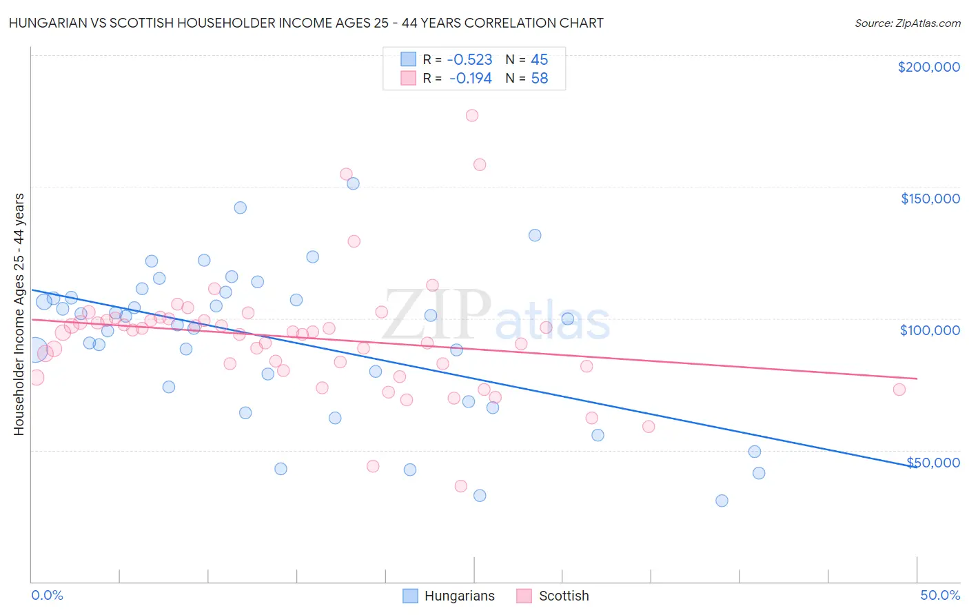 Hungarian vs Scottish Householder Income Ages 25 - 44 years