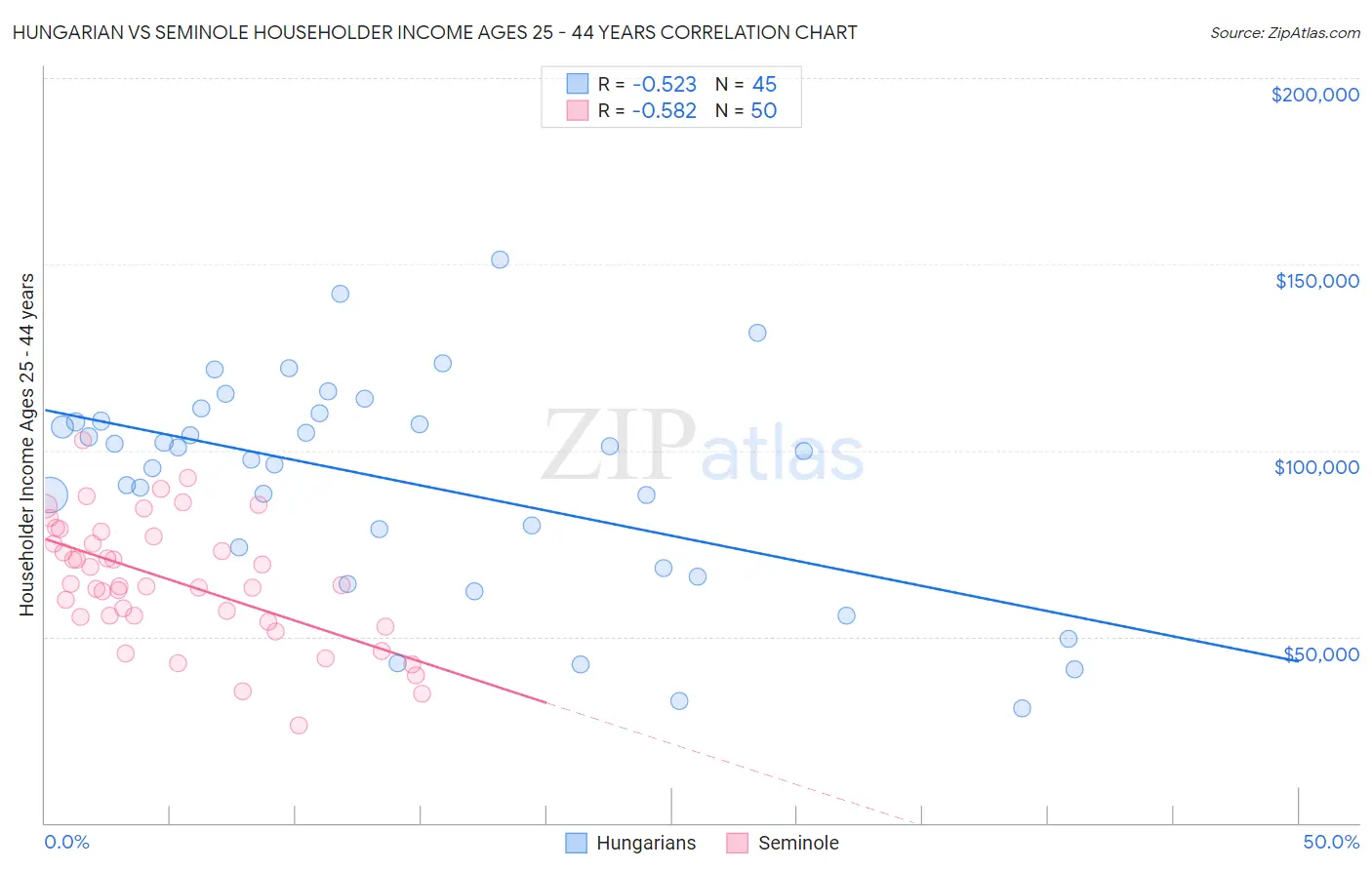 Hungarian vs Seminole Householder Income Ages 25 - 44 years