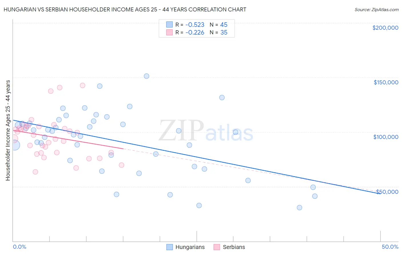 Hungarian vs Serbian Householder Income Ages 25 - 44 years
