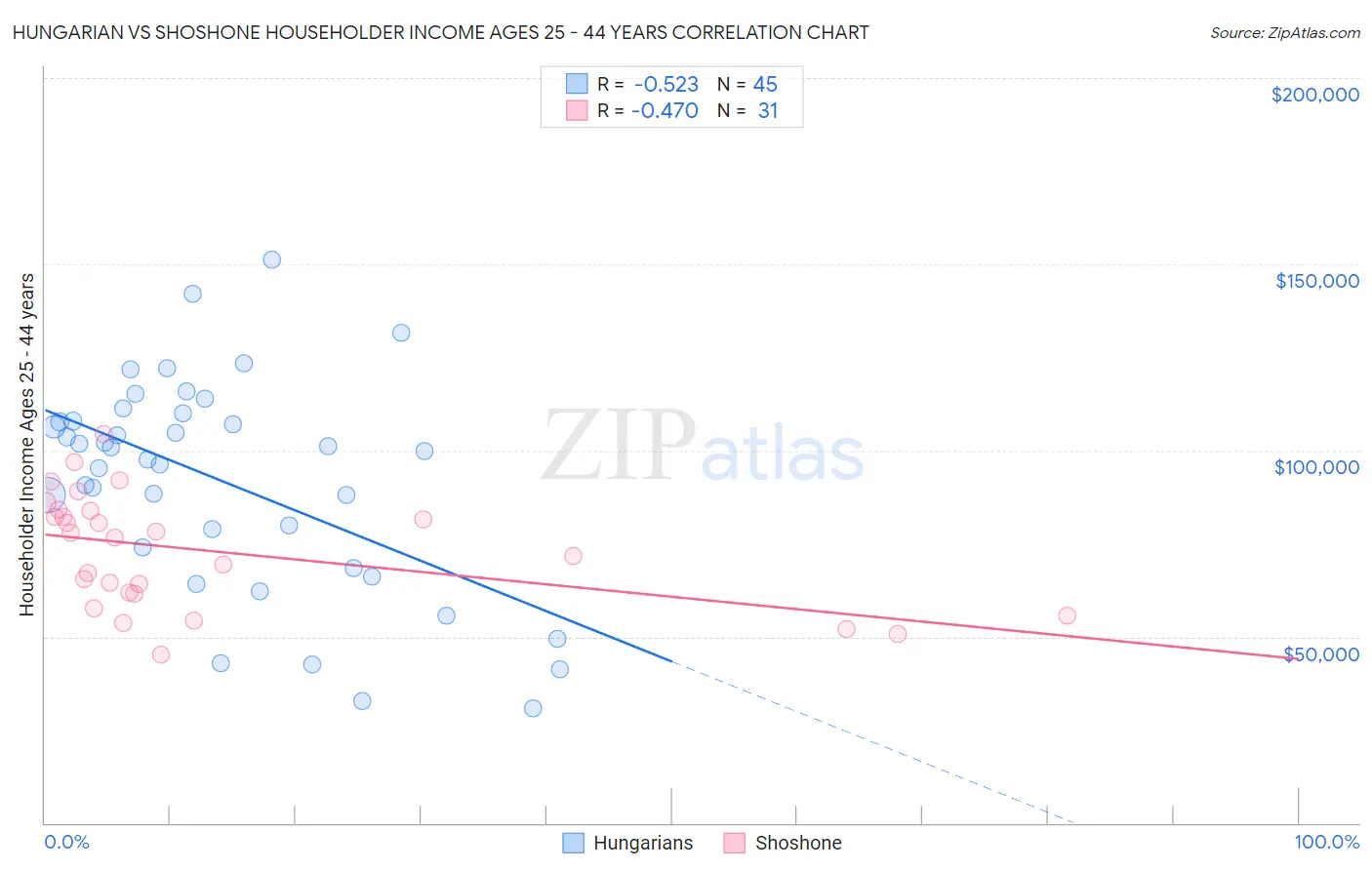 Hungarian vs Shoshone Householder Income Ages 25 - 44 years