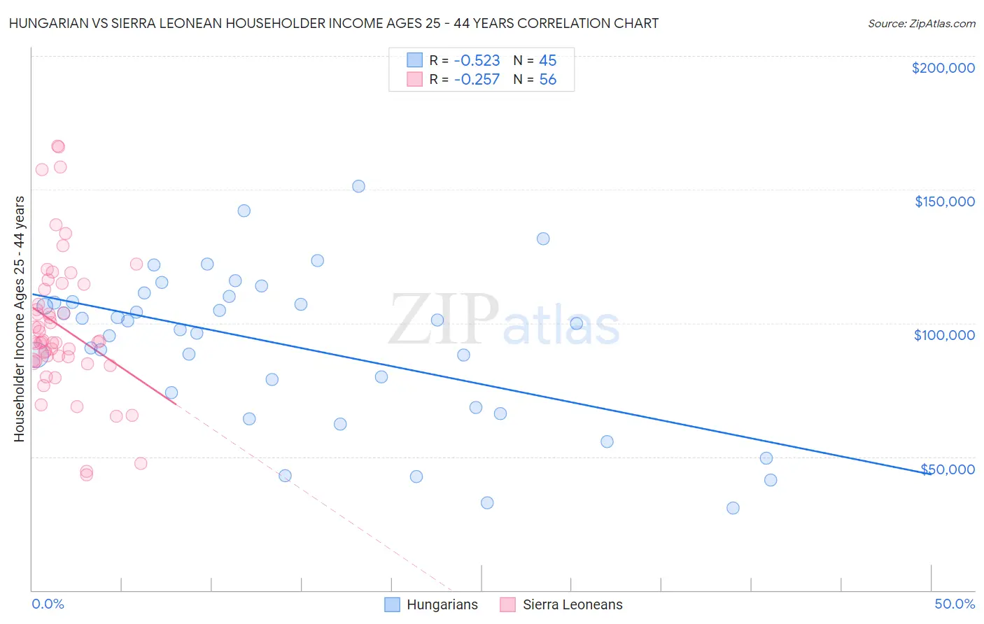 Hungarian vs Sierra Leonean Householder Income Ages 25 - 44 years