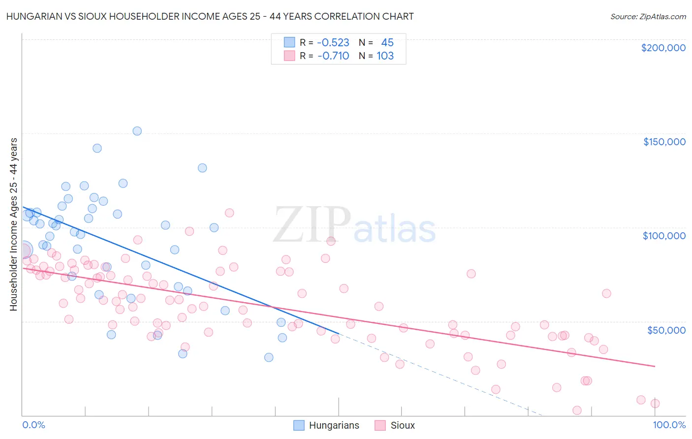 Hungarian vs Sioux Householder Income Ages 25 - 44 years