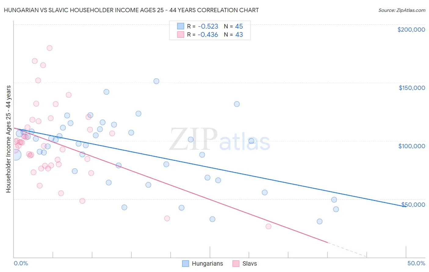 Hungarian vs Slavic Householder Income Ages 25 - 44 years