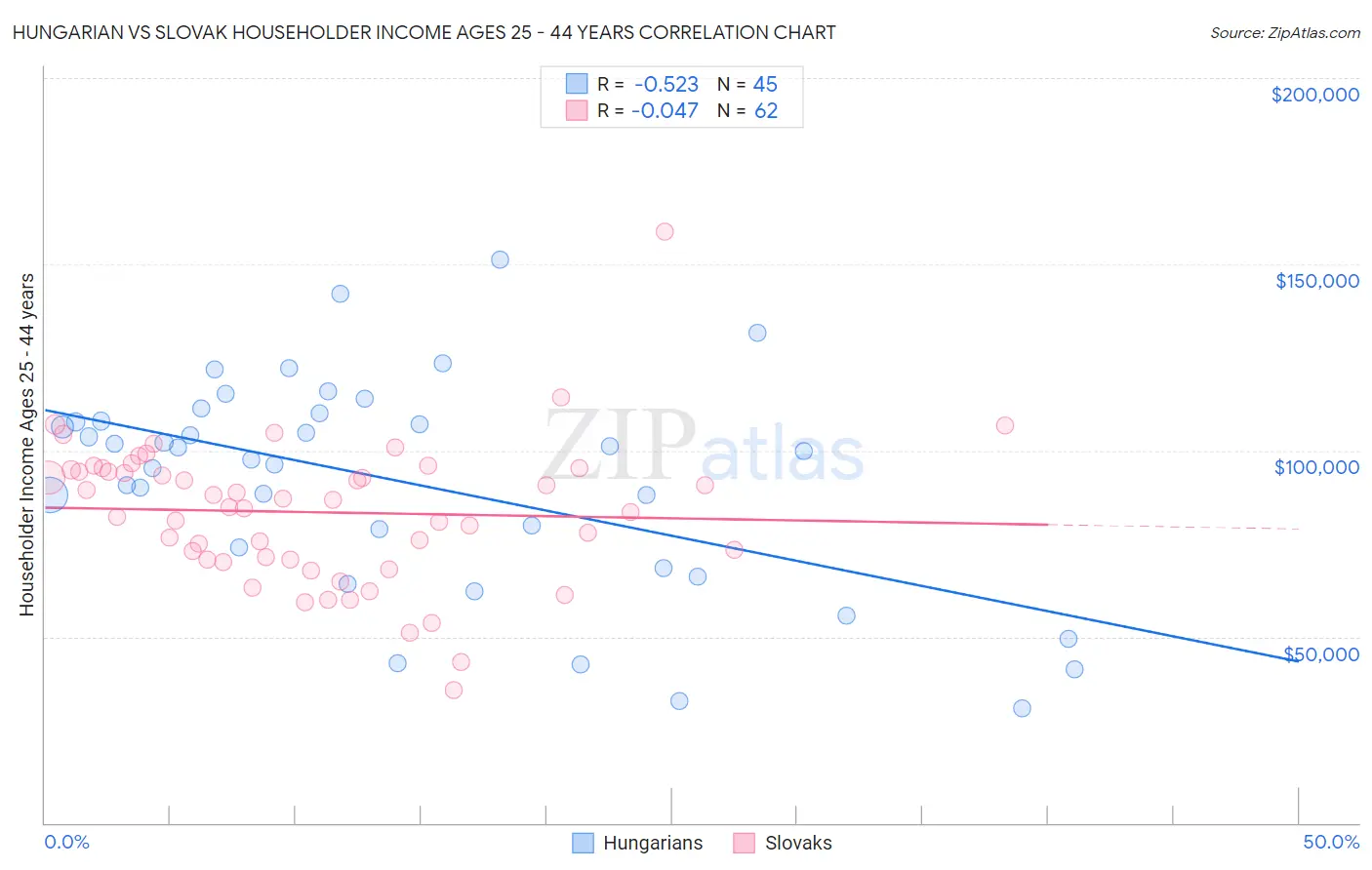 Hungarian vs Slovak Householder Income Ages 25 - 44 years