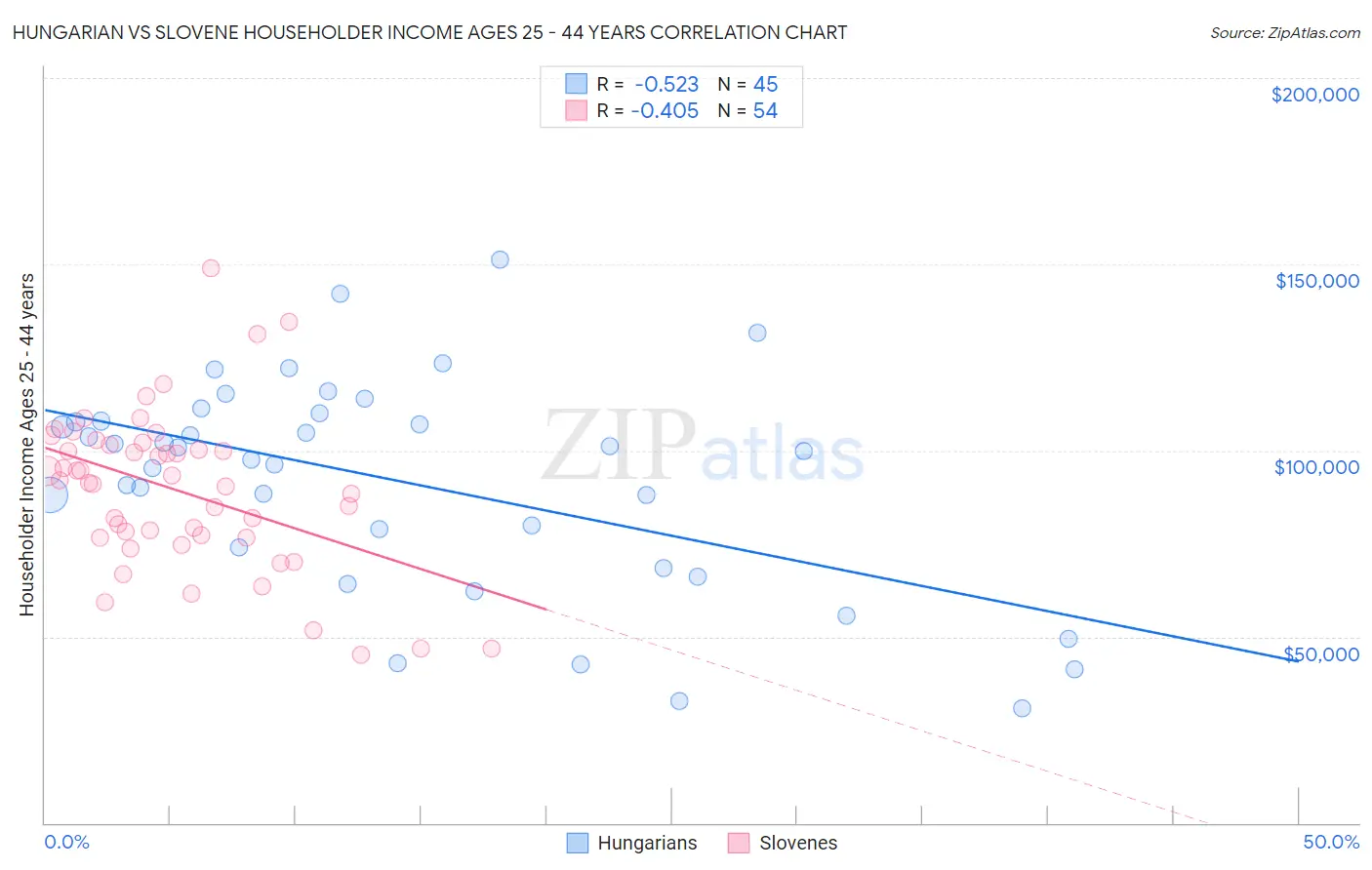 Hungarian vs Slovene Householder Income Ages 25 - 44 years