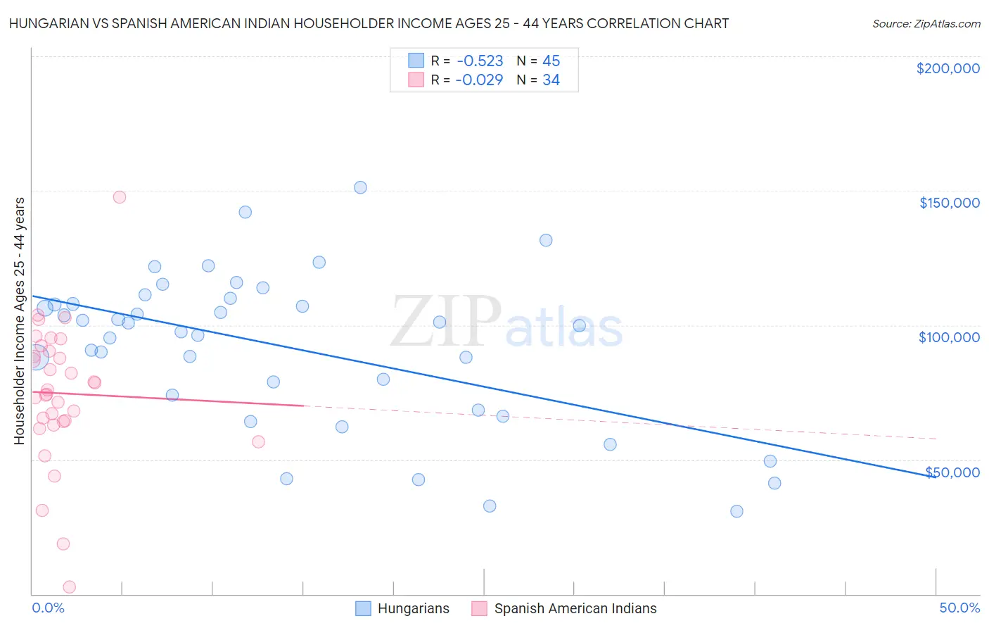 Hungarian vs Spanish American Indian Householder Income Ages 25 - 44 years