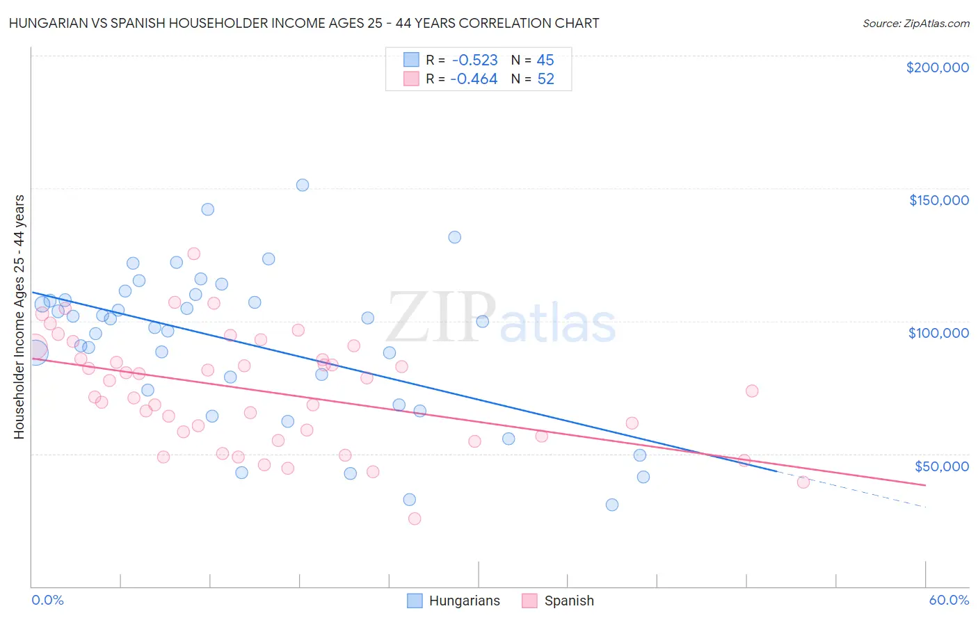 Hungarian vs Spanish Householder Income Ages 25 - 44 years