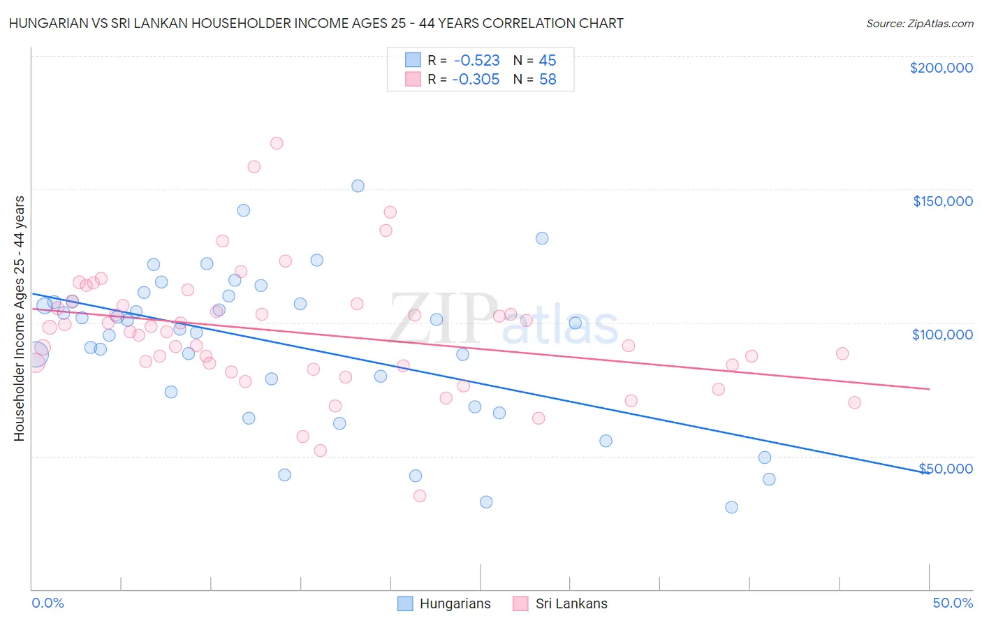 Hungarian vs Sri Lankan Householder Income Ages 25 - 44 years