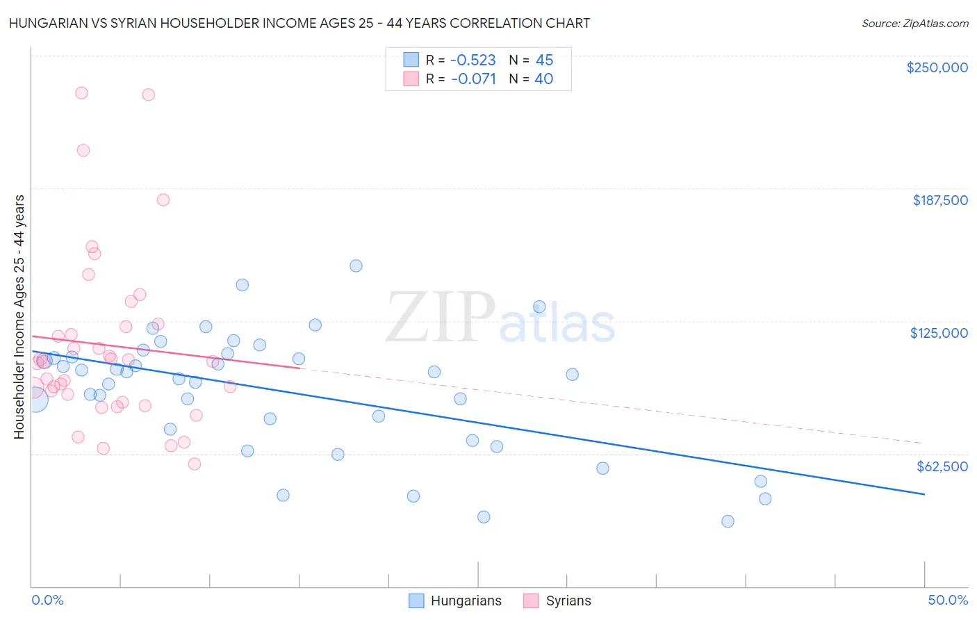 Hungarian vs Syrian Householder Income Ages 25 - 44 years