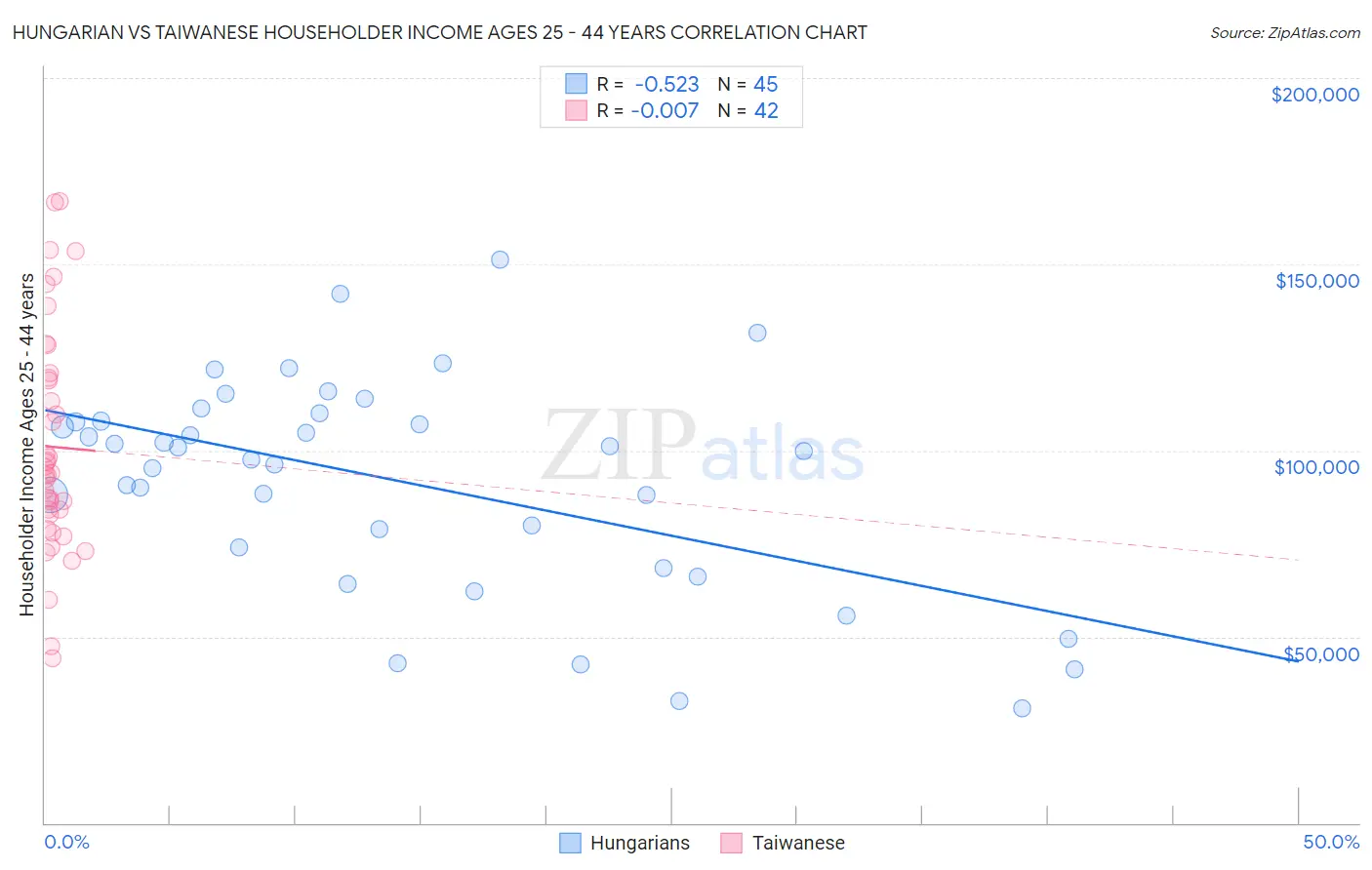 Hungarian vs Taiwanese Householder Income Ages 25 - 44 years
