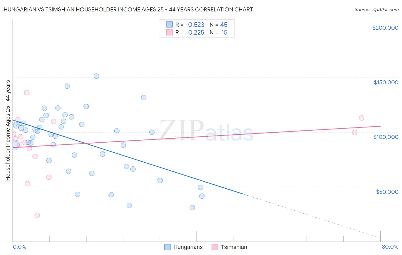 Hungarian vs Tsimshian Householder Income Ages 25 - 44 years
