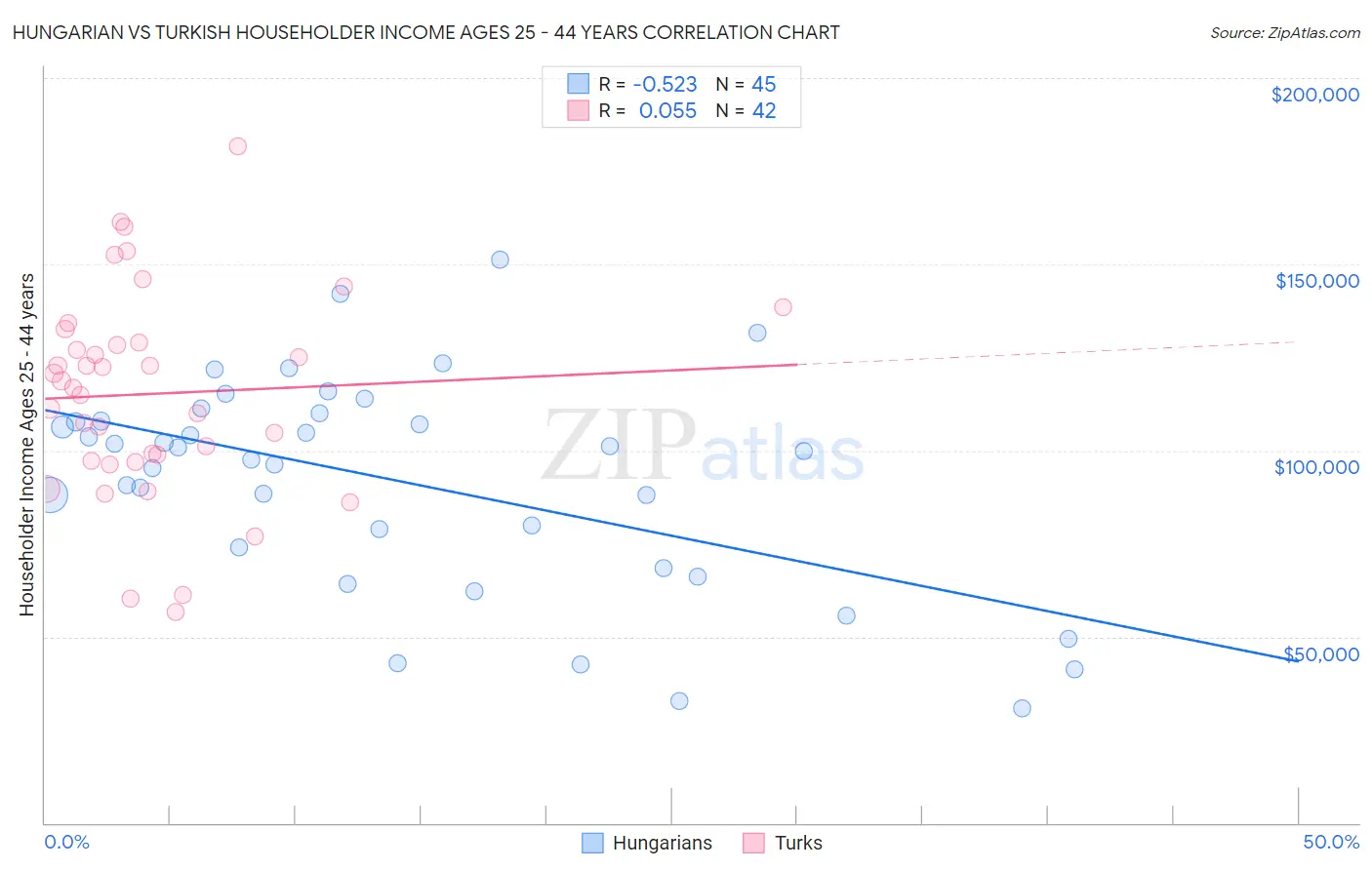 Hungarian vs Turkish Householder Income Ages 25 - 44 years