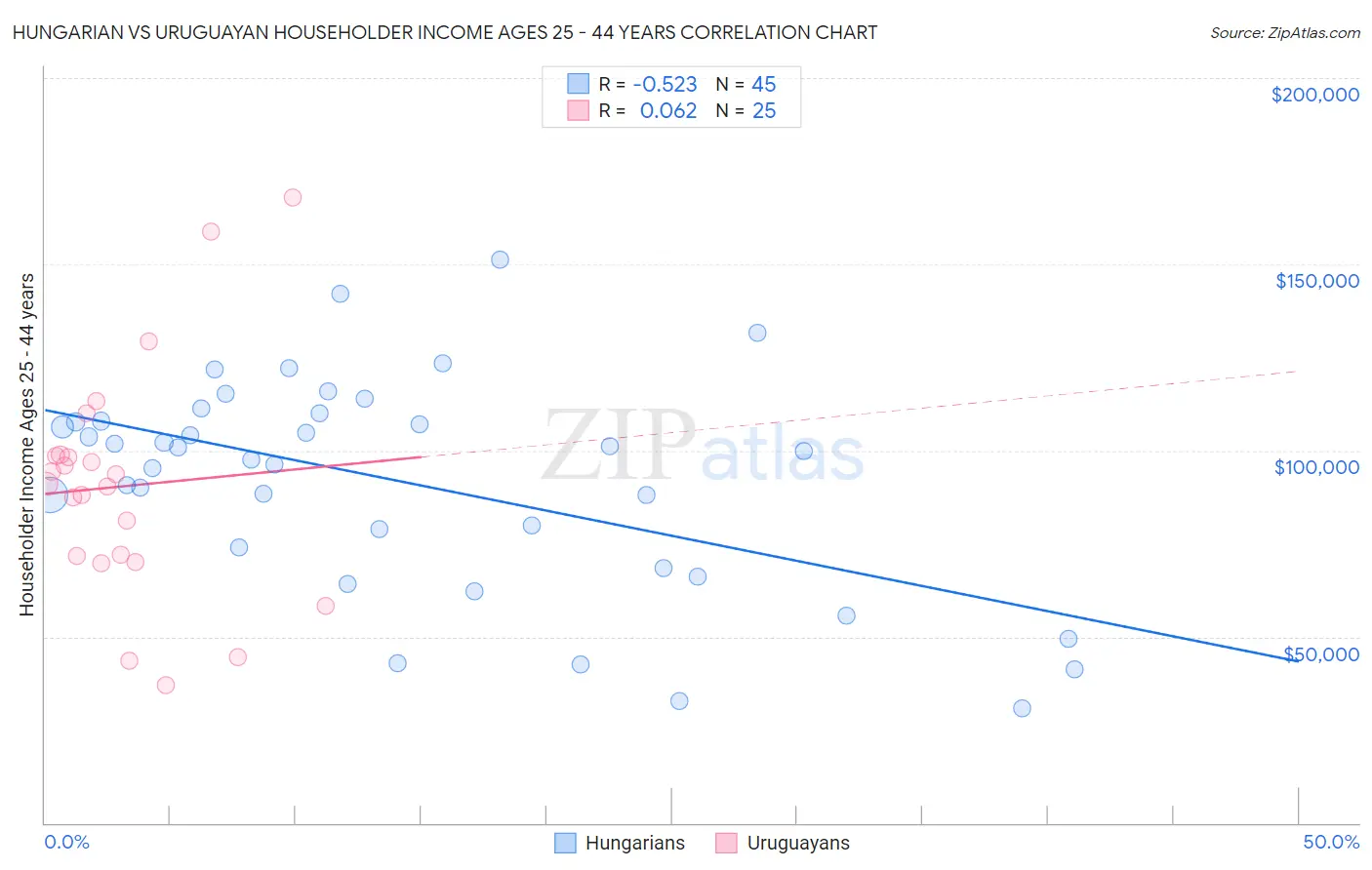 Hungarian vs Uruguayan Householder Income Ages 25 - 44 years