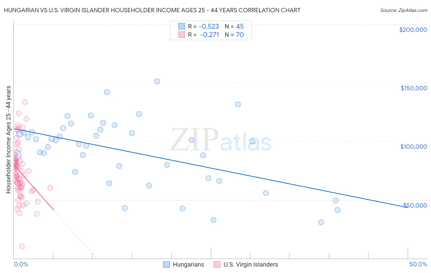 Hungarian vs U.S. Virgin Islander Householder Income Ages 25 - 44 years