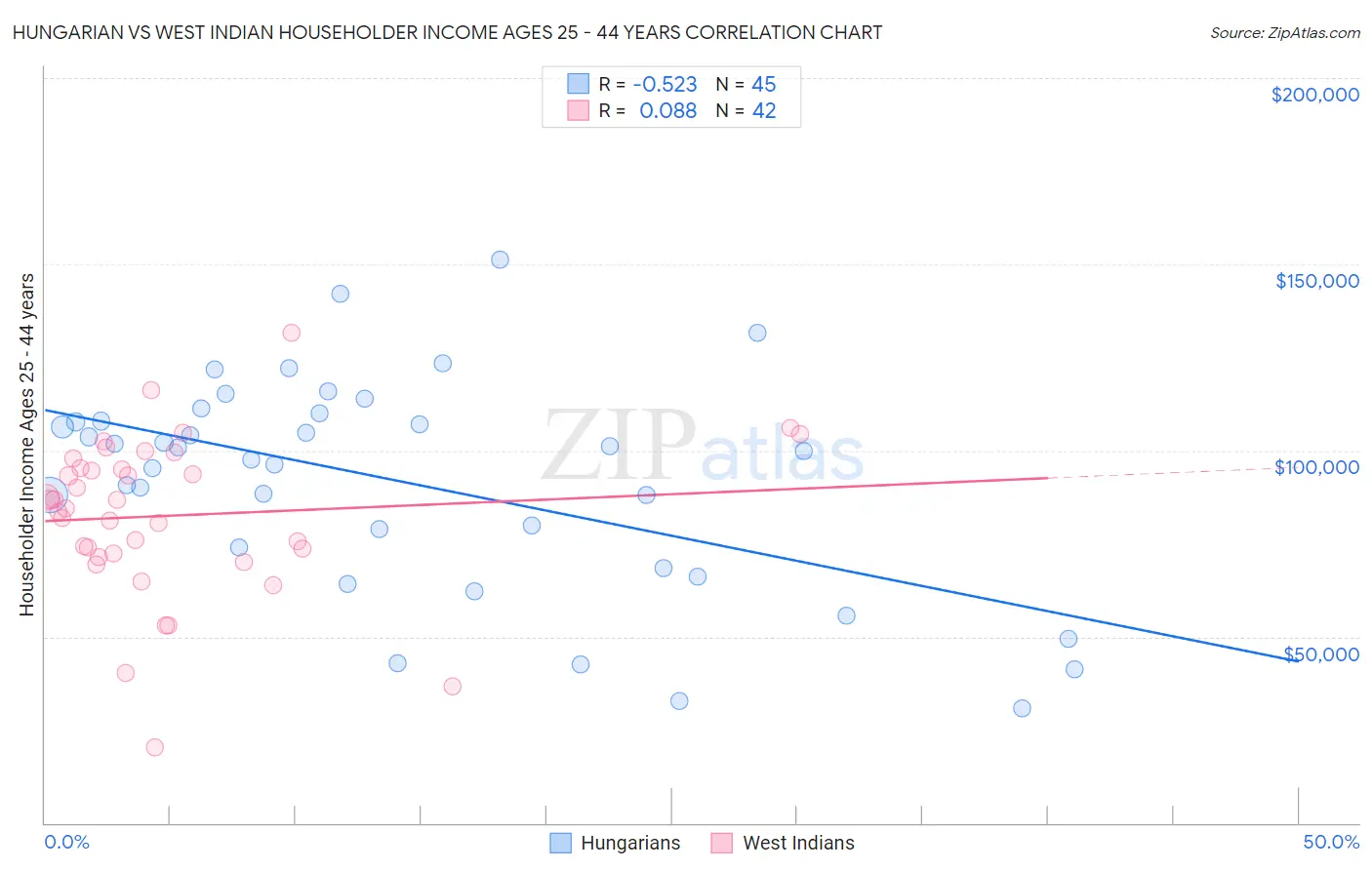 Hungarian vs West Indian Householder Income Ages 25 - 44 years