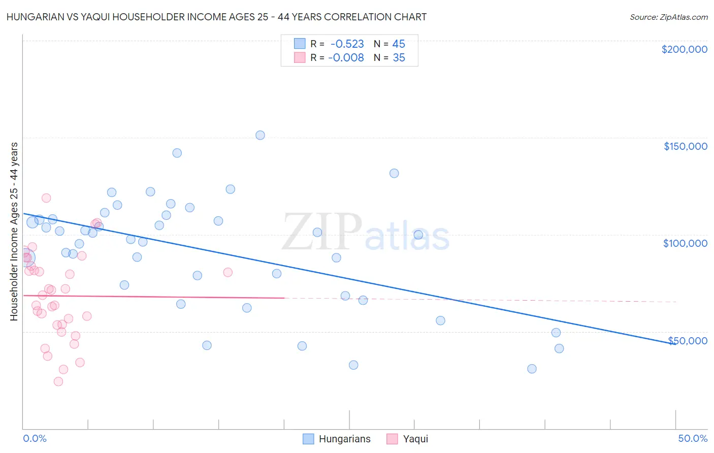 Hungarian vs Yaqui Householder Income Ages 25 - 44 years