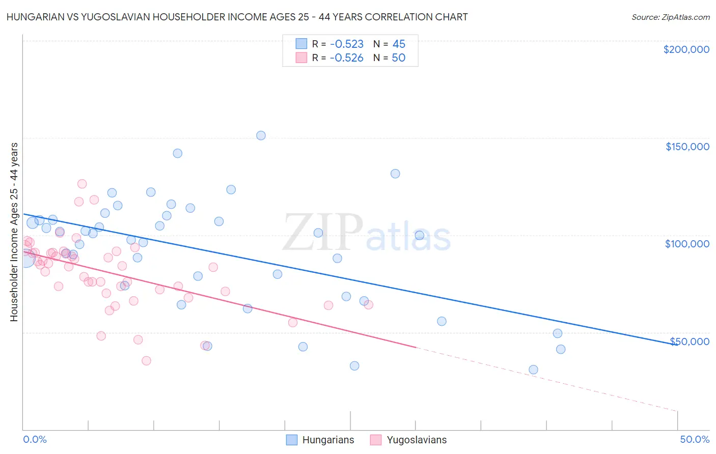 Hungarian vs Yugoslavian Householder Income Ages 25 - 44 years