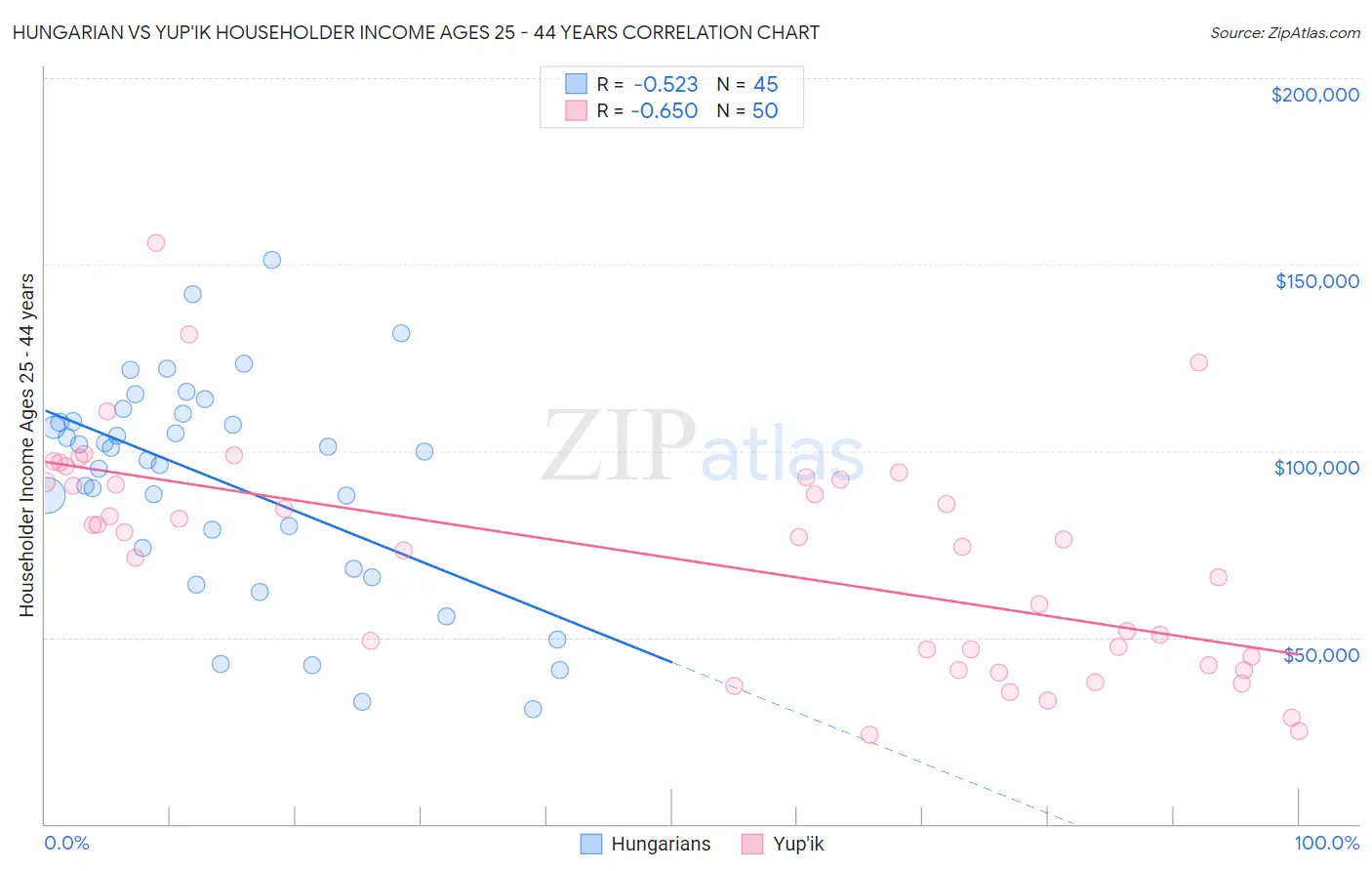 Hungarian vs Yup'ik Householder Income Ages 25 - 44 years