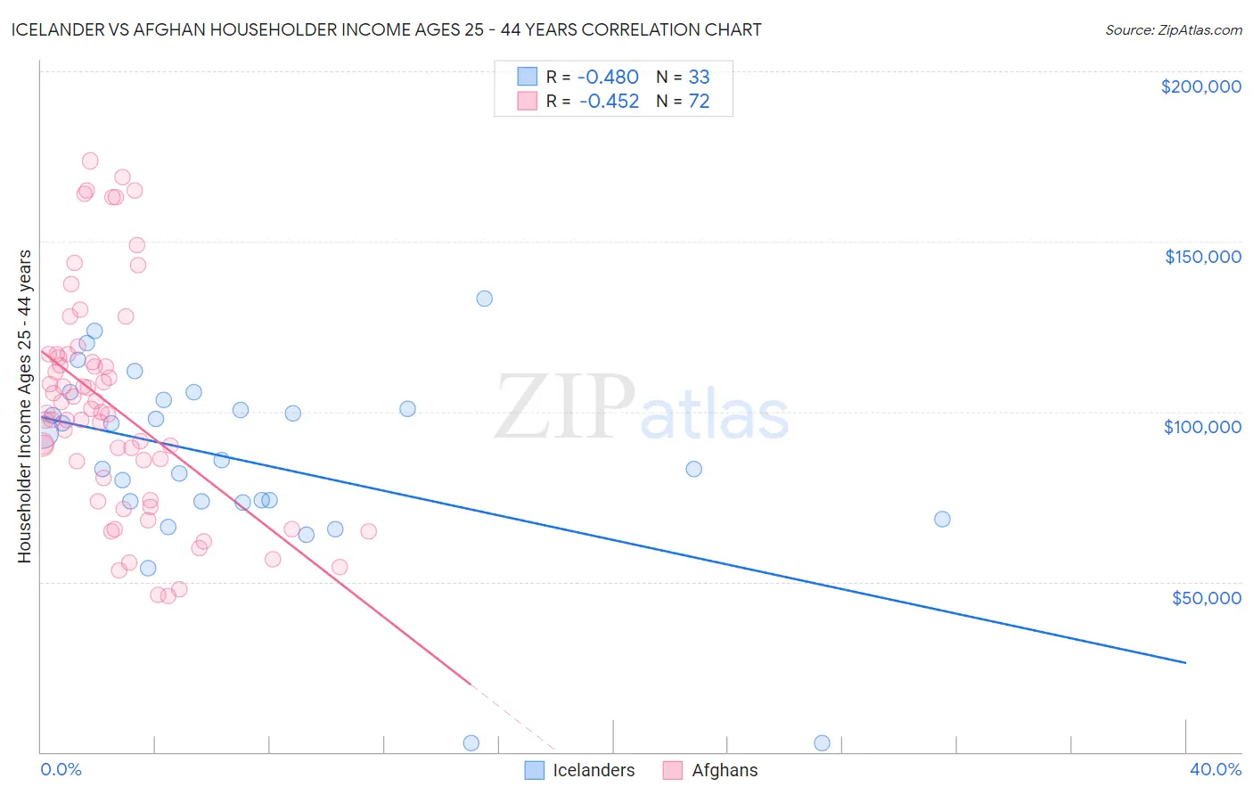 Icelander vs Afghan Householder Income Ages 25 - 44 years