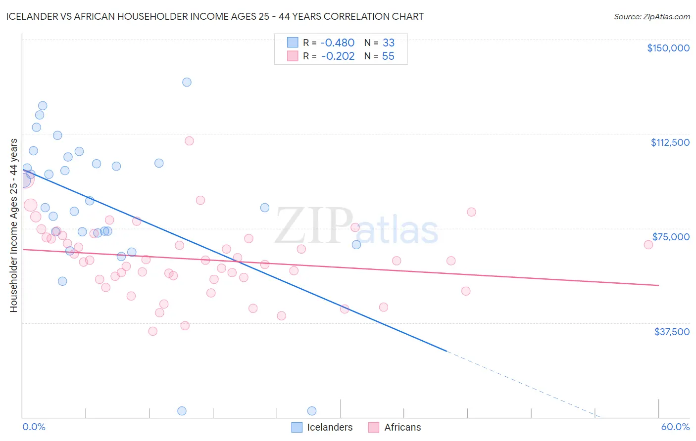 Icelander vs African Householder Income Ages 25 - 44 years