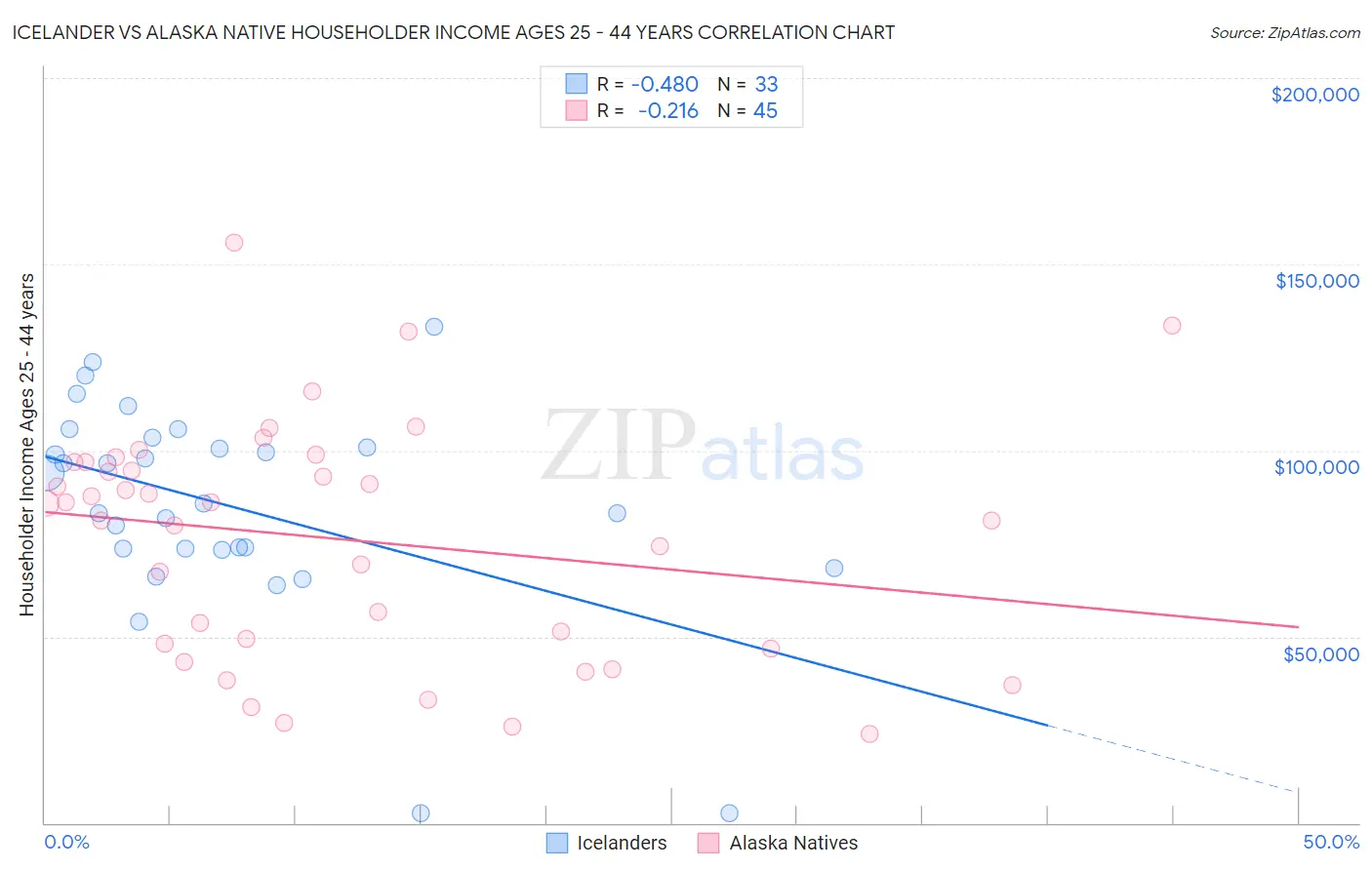 Icelander vs Alaska Native Householder Income Ages 25 - 44 years