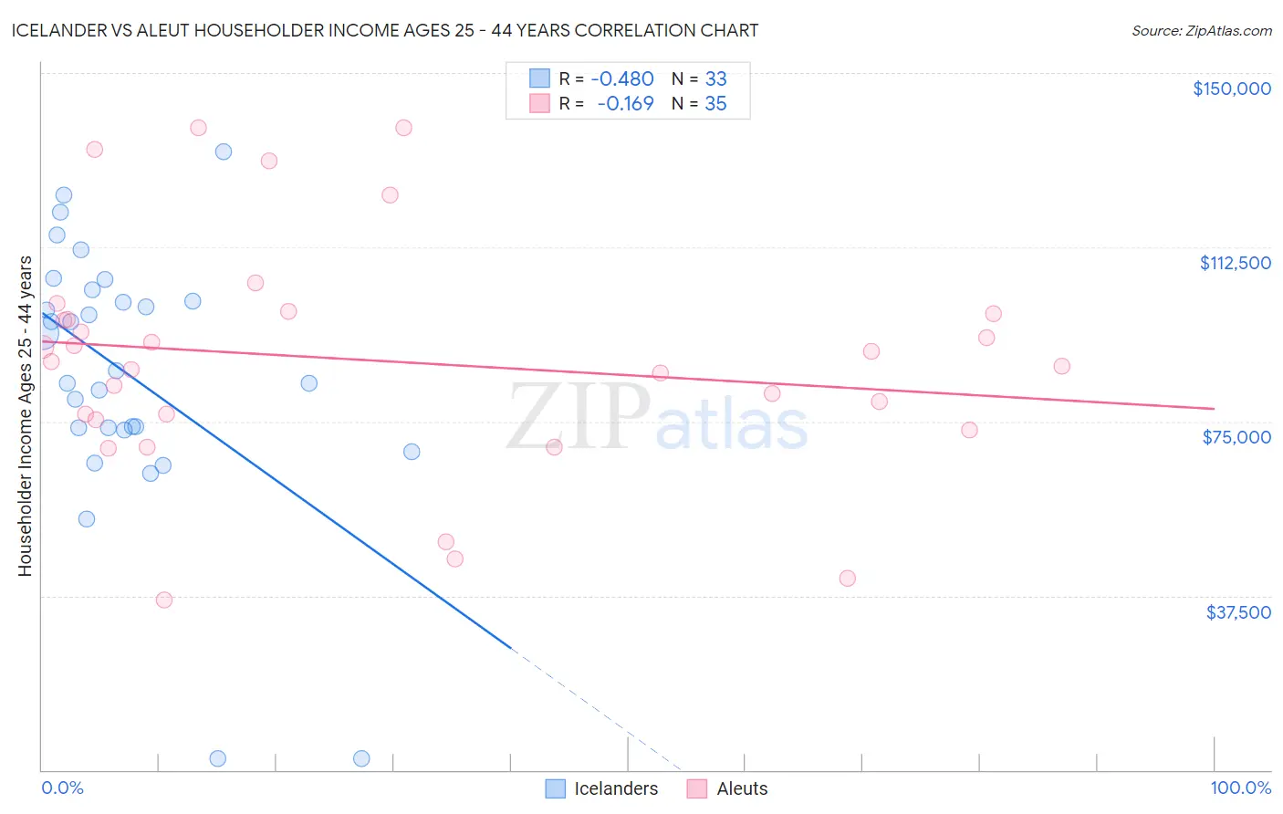 Icelander vs Aleut Householder Income Ages 25 - 44 years